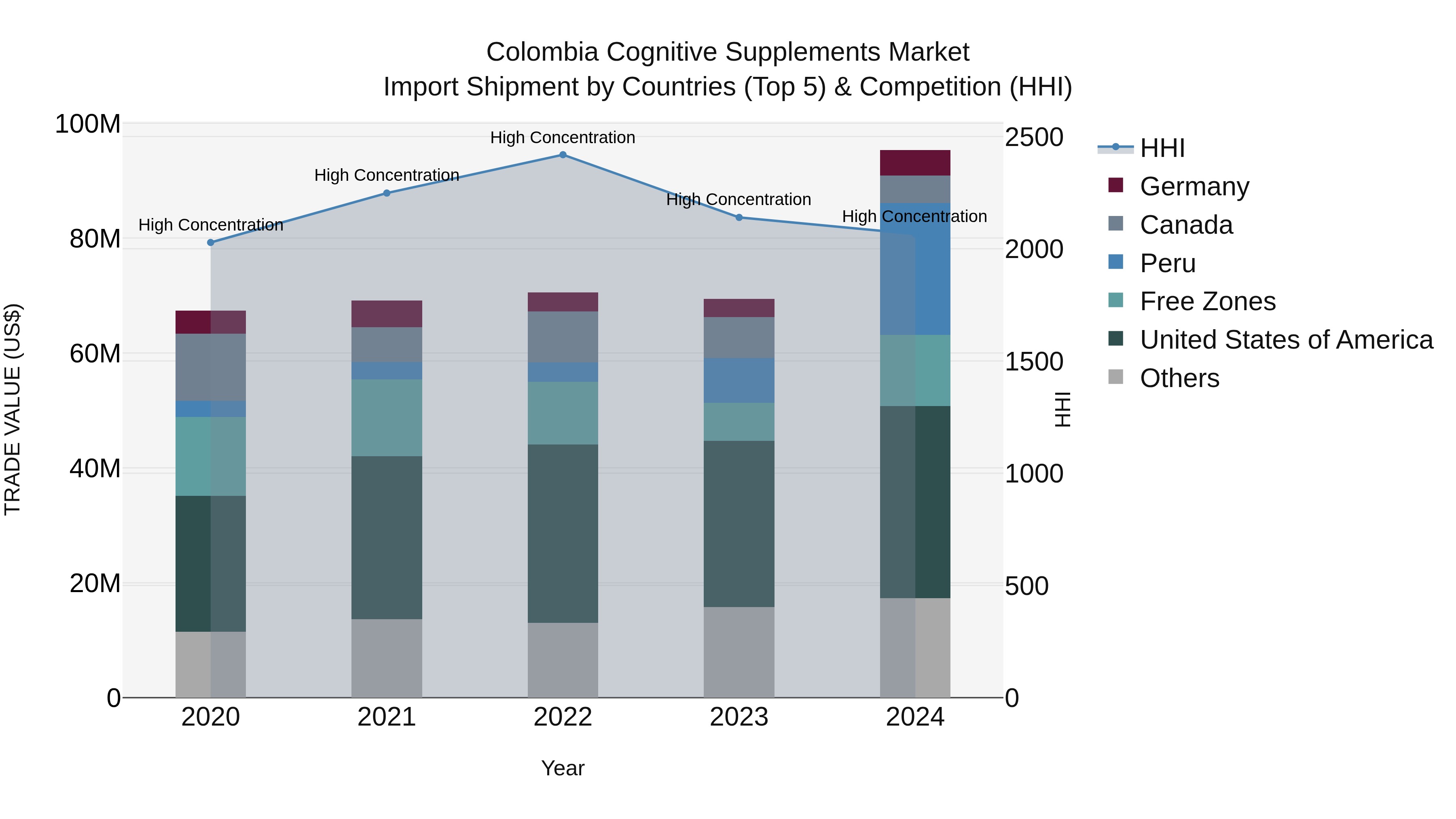Colombia Cognitive Supplements Market: Top 5 Importing Countries and Market Competition (HHI) Analysis