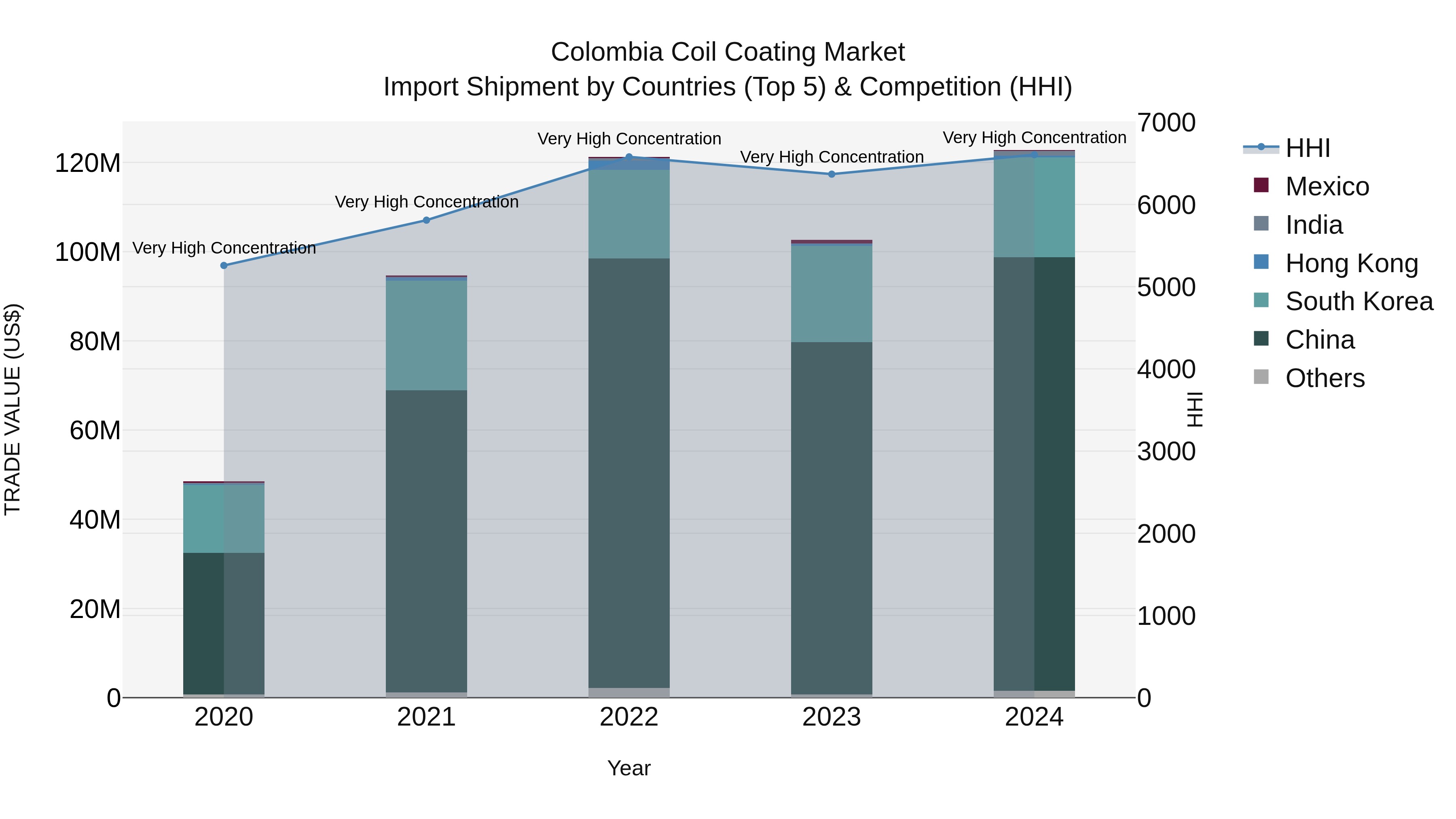 Colombia Coil Coating Market: Top 5 Importing Countries and Market Competition (HHI) Analysis