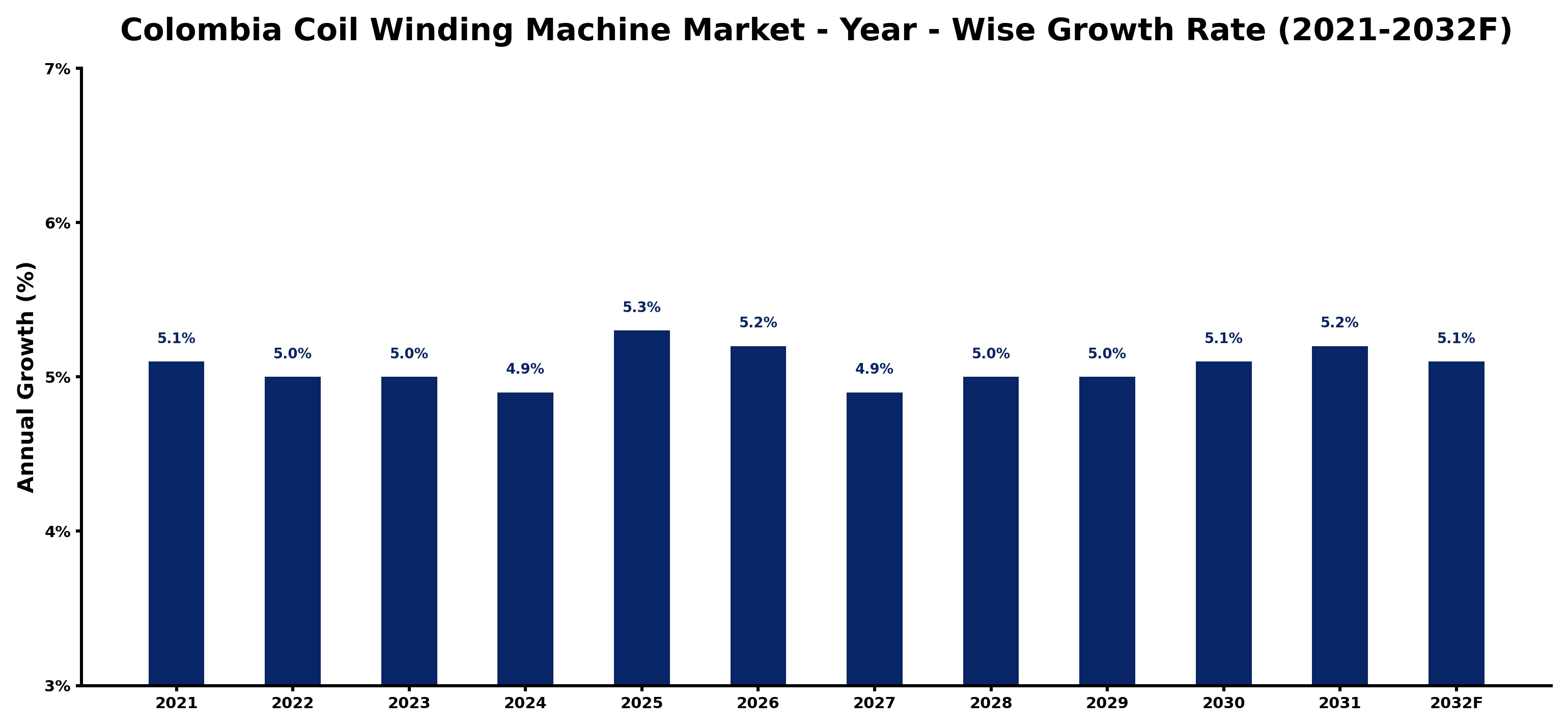 Colombia Coil Winding Machine Market Year-wise Growth Rate and Key Drivers