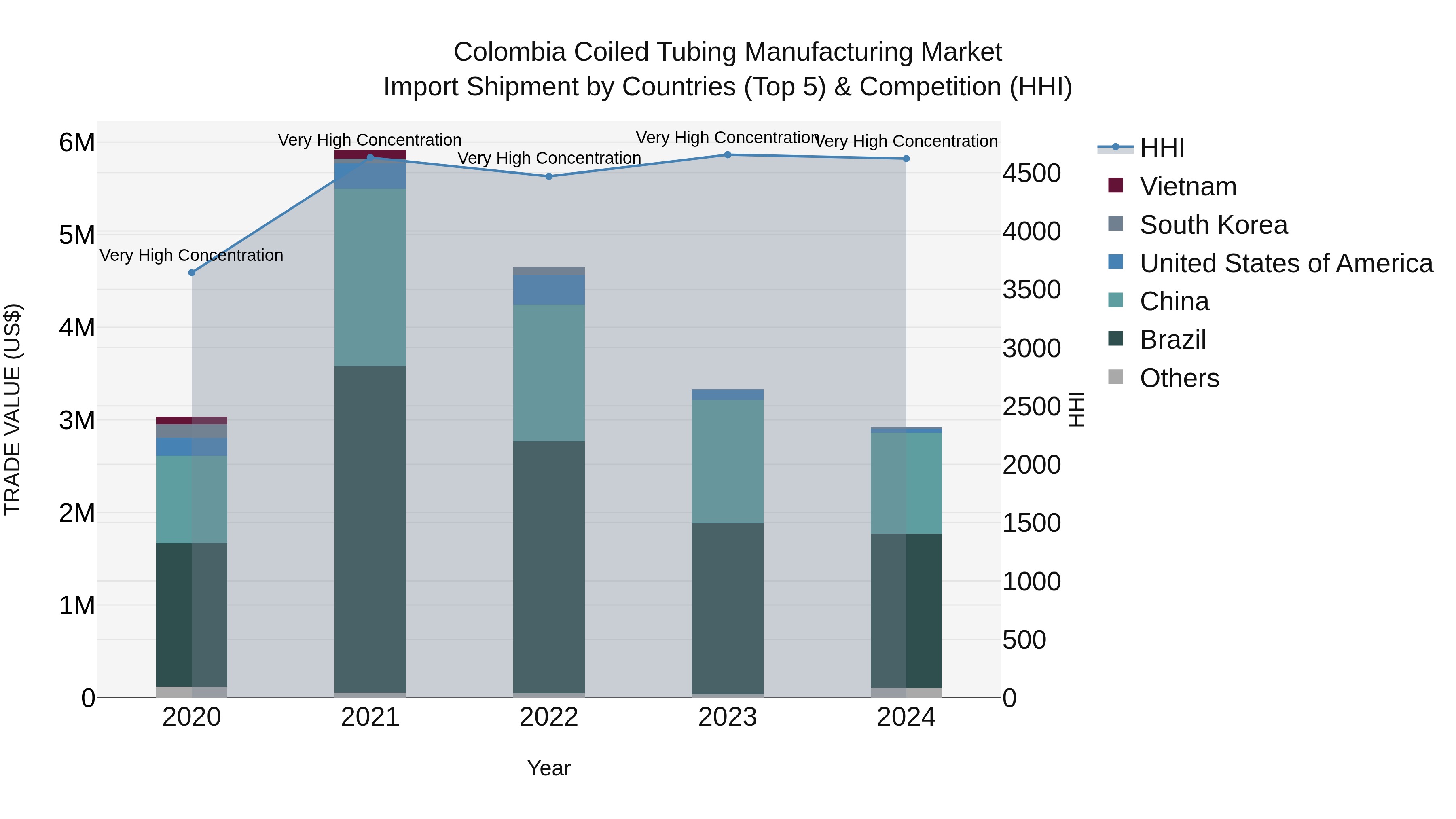 Colombia Coiled Tubing Manufacturing Market: Top 5 Importing Countries and Market Competition (HHI) Analysis