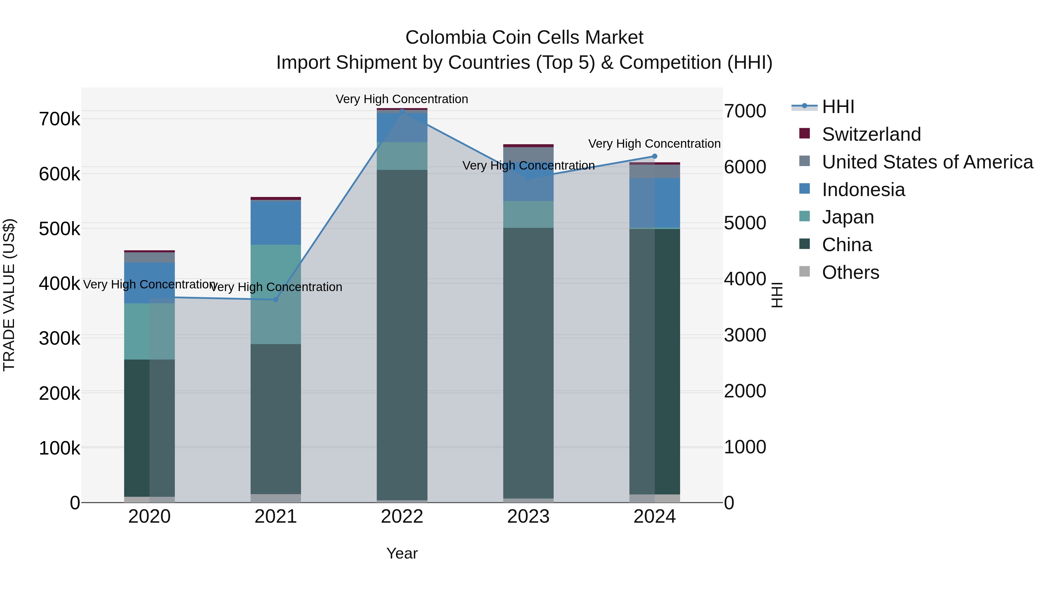 Colombia Coin Cells Market: Top 5 Importing Countries and Market Competition (HHI) Analysis