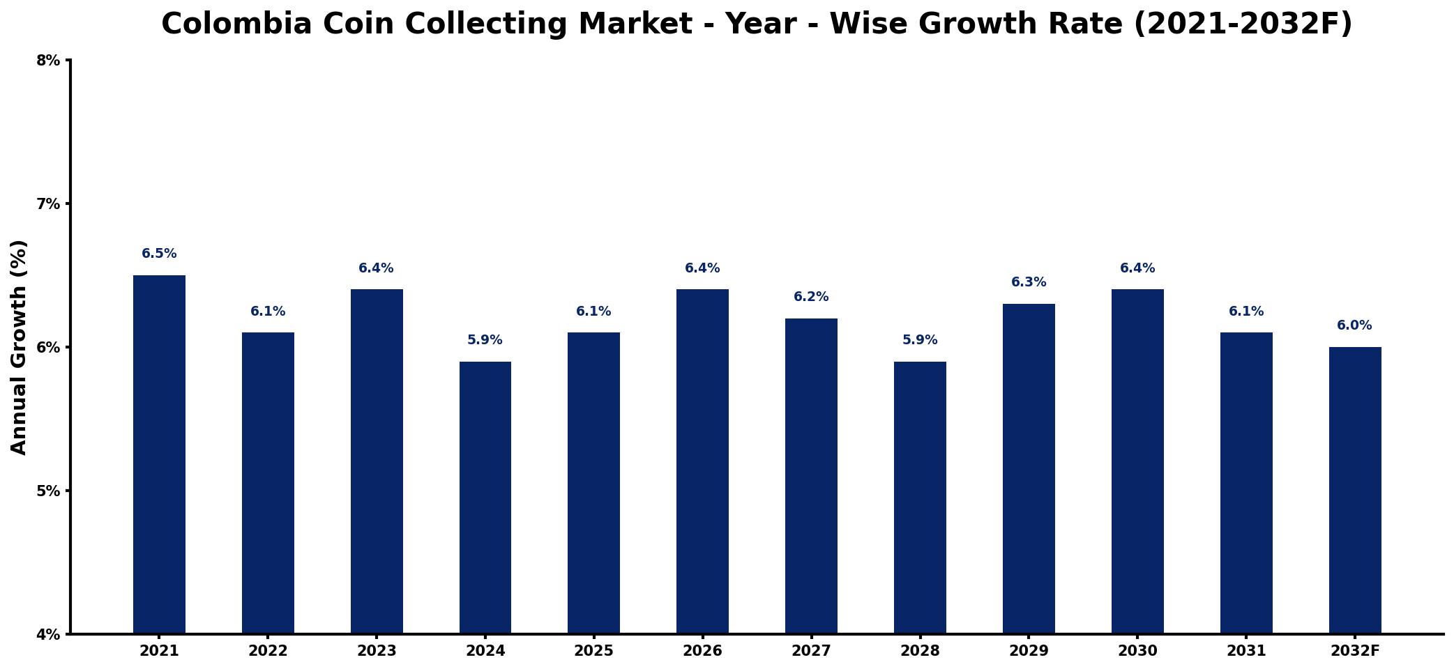 Colombia Coin Collecting Market Year-wise Growth Rate and Key Drivers