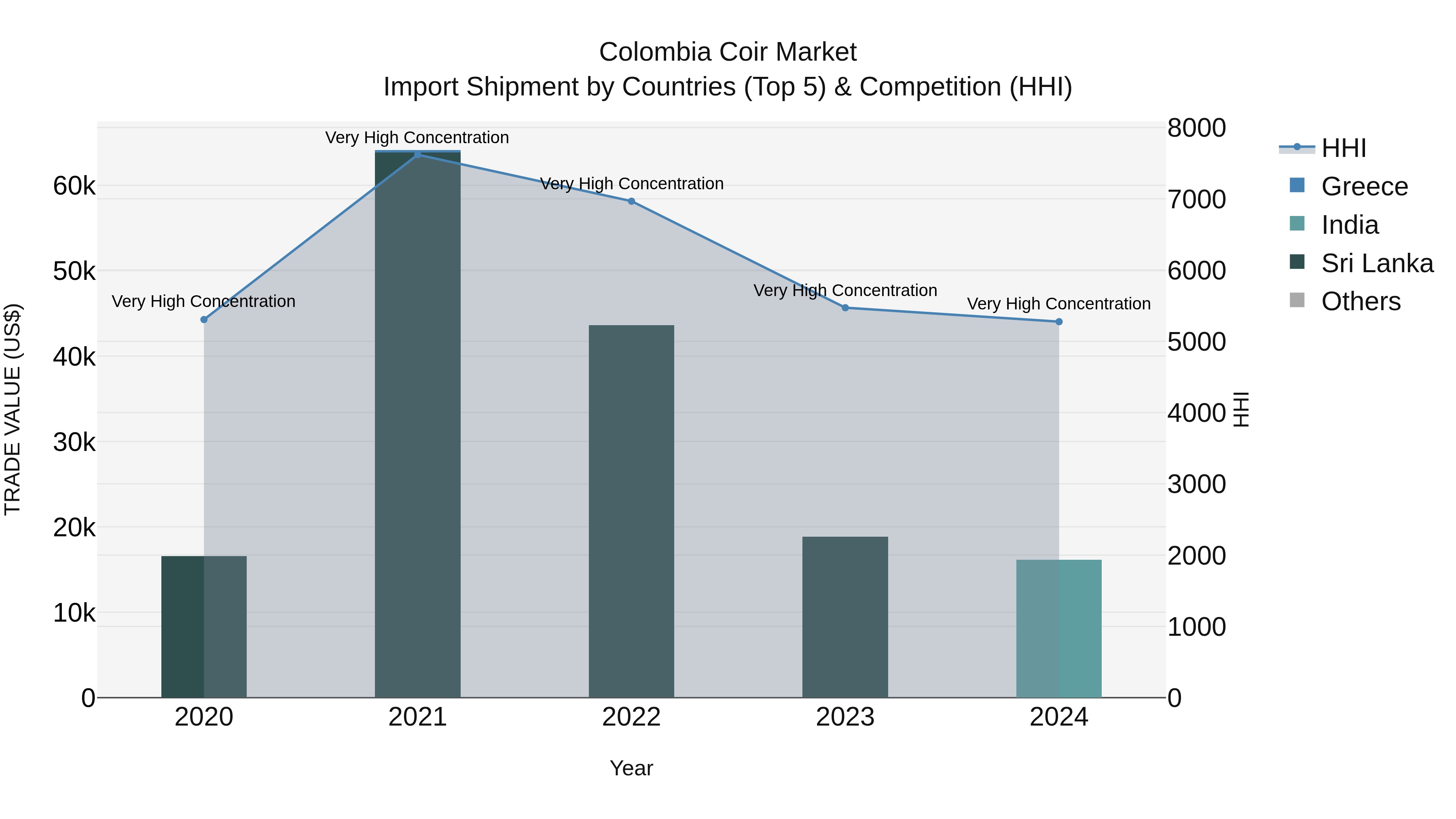 Colombia Coir Market: Top 5 Importing Countries and Market Competition (HHI) Analysis