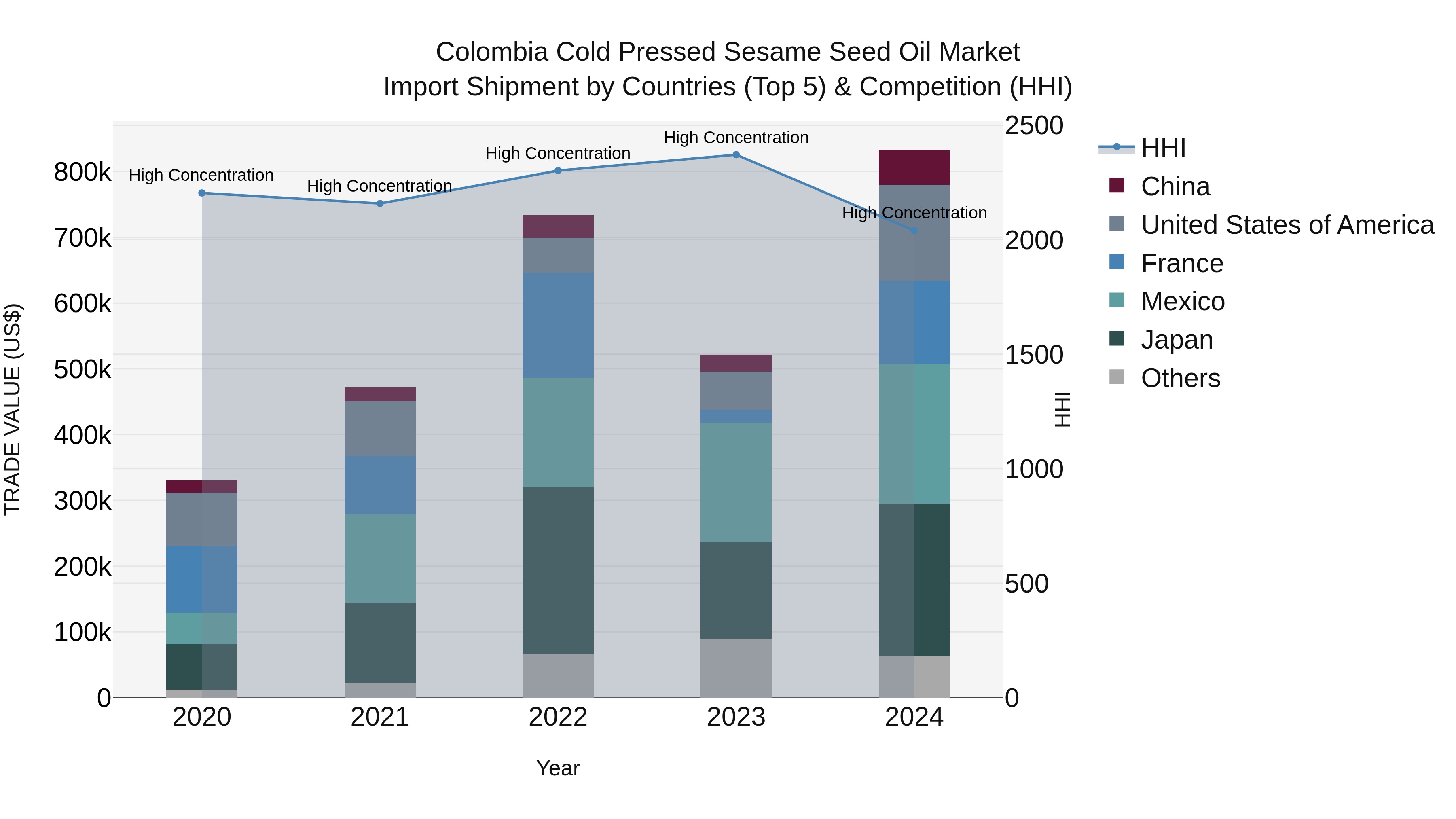 Colombia Cold Pressed Sesame Seed Oil Market: Top 5 Importing Countries and Market Competition (HHI) Analysis