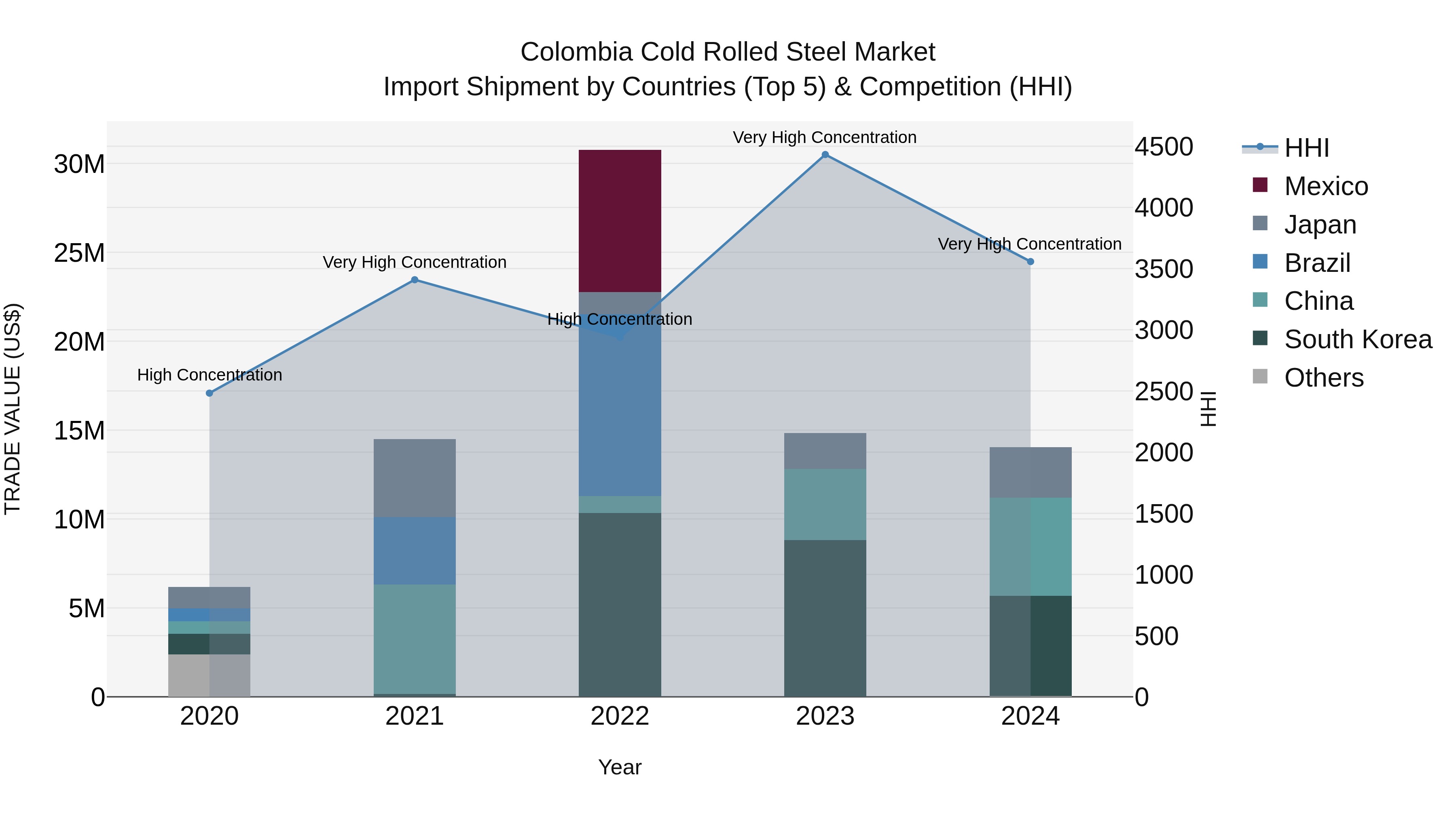 Colombia Cold Rolled Steel Market: Top 5 Importing Countries and Market Competition (HHI) Analysis