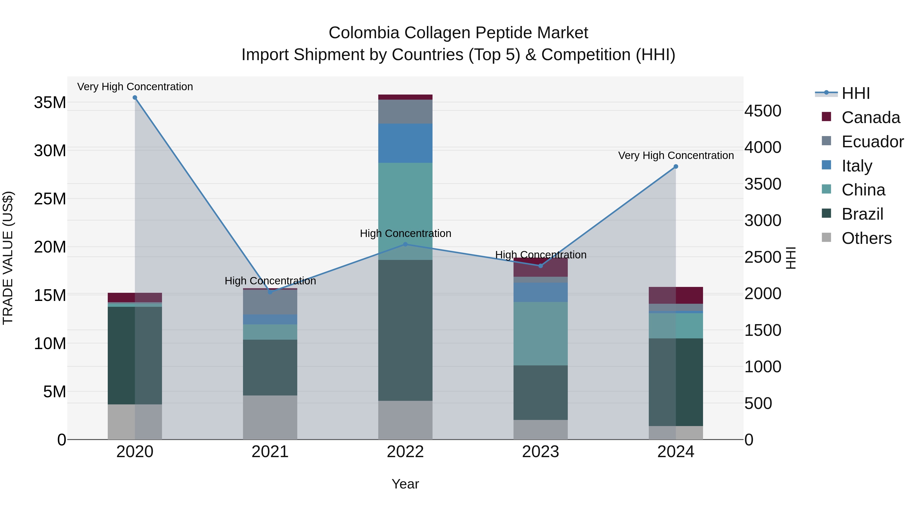 Colombia Collagen Peptide Market: Top 5 Importing Countries and Market Competition (HHI) Analysis