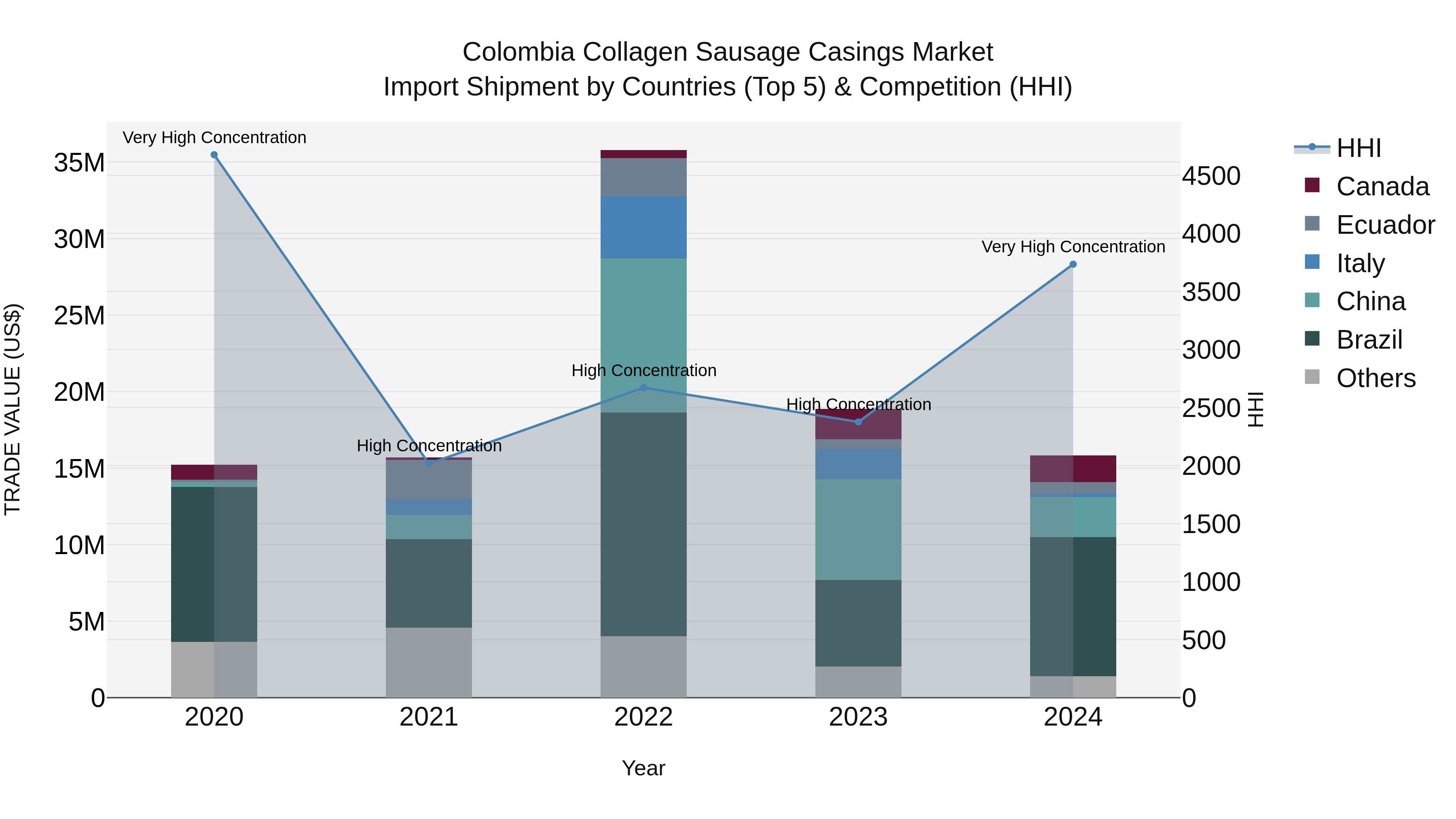Colombia Collagen Sausage Casings Market: Top 5 Importing Countries and Market Competition (HHI) Analysis
