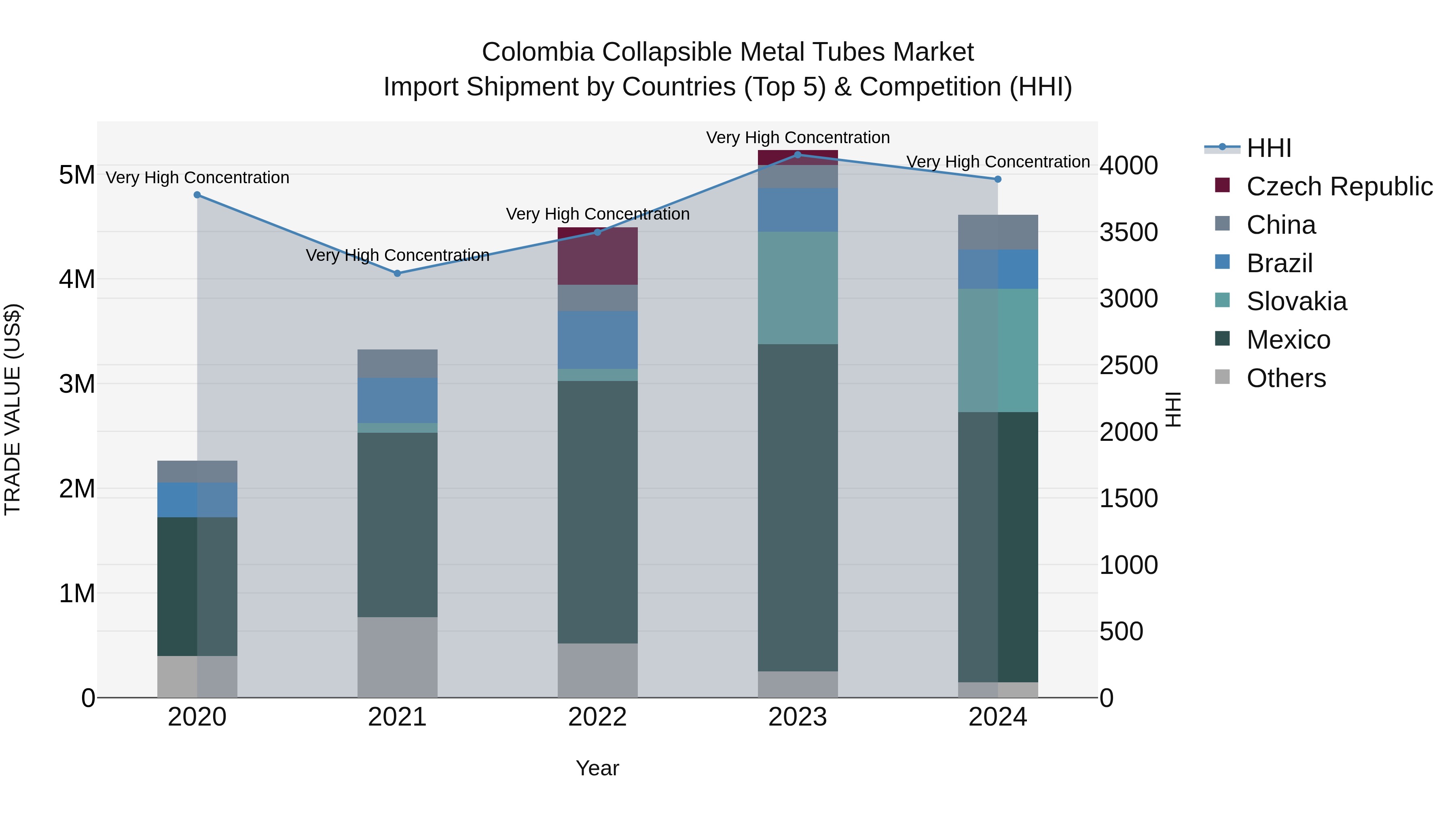 Colombia Collapsible Metal Tubes Market: Top 5 Importing Countries and Market Competition (HHI) Analysis