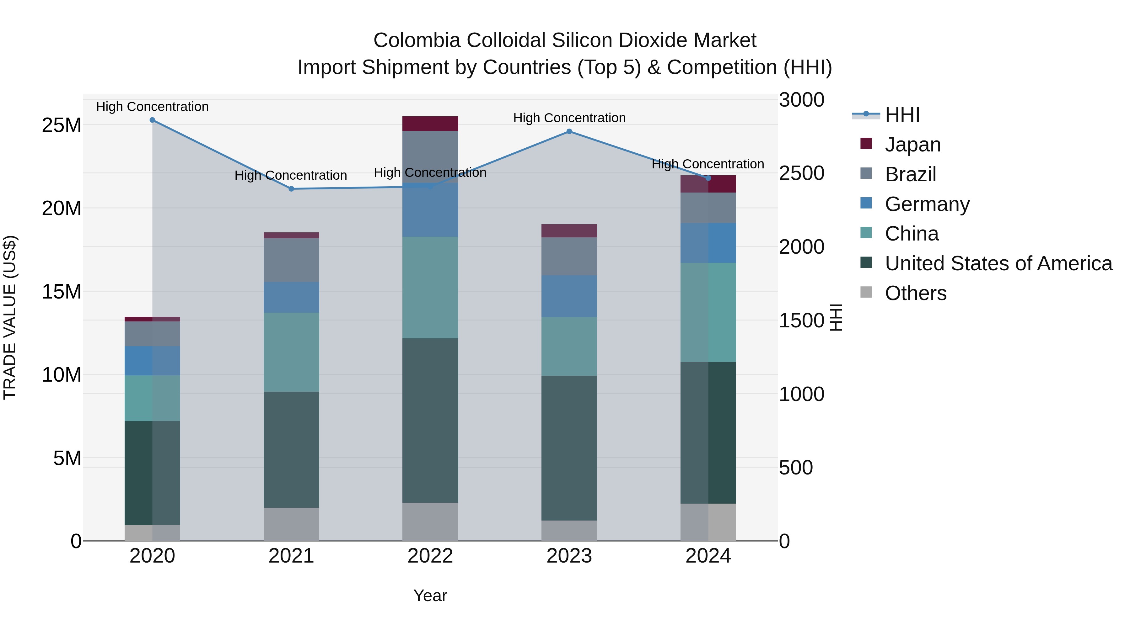 Colombia Colloidal Silicon Dioxide Market: Top 5 Importing Countries and Market Competition (HHI) Analysis