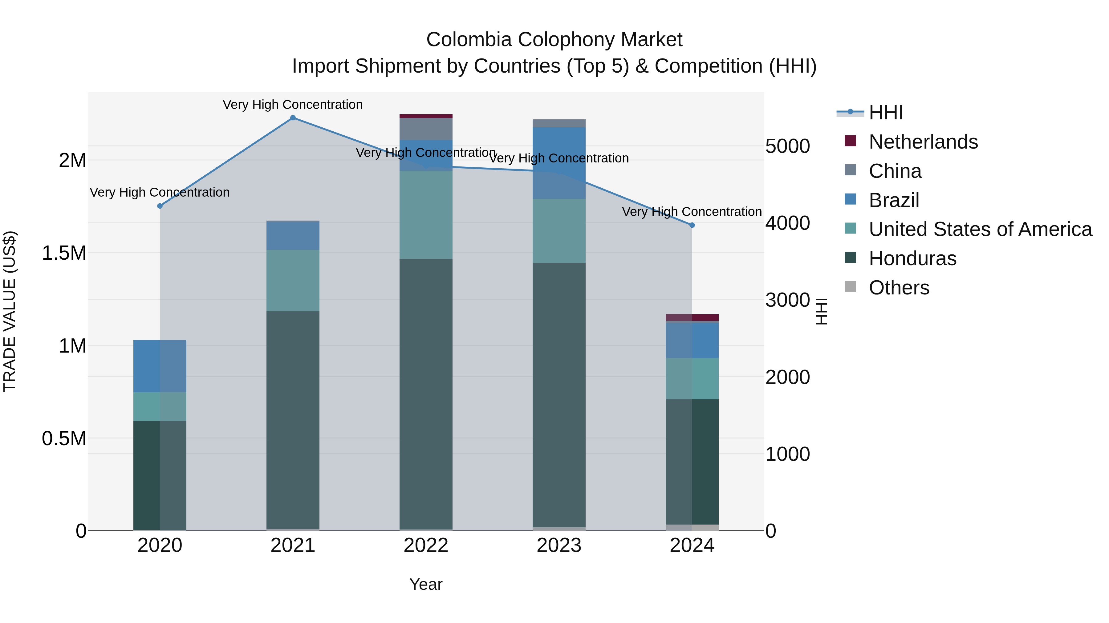 Colombia Colophony Market: Top 5 Importing Countries and Market Competition (HHI) Analysis