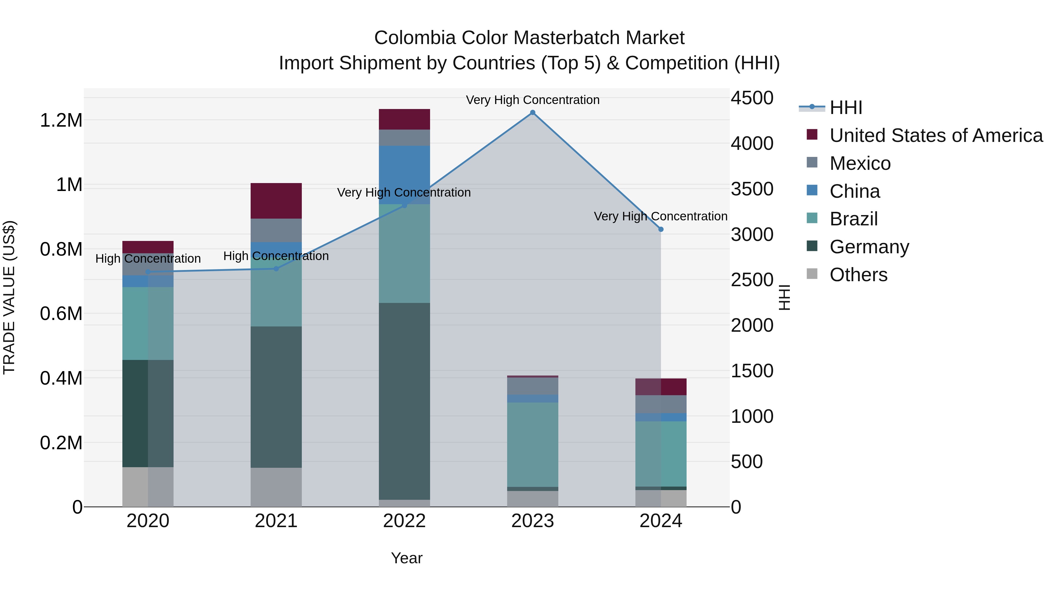 Colombia Color Masterbatch Market: Top 5 Importing Countries and Market Competition (HHI) Analysis