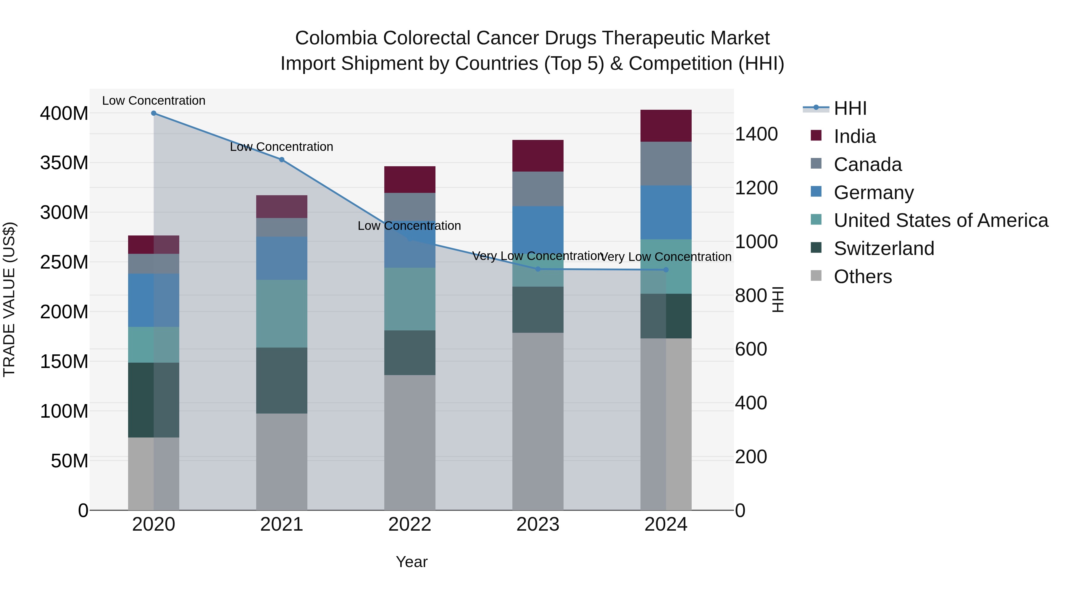 Colombia Colorectal Cancer Drugs Therapeutic Market: Top 5 Importing Countries and Market Competition (HHI) Analysis