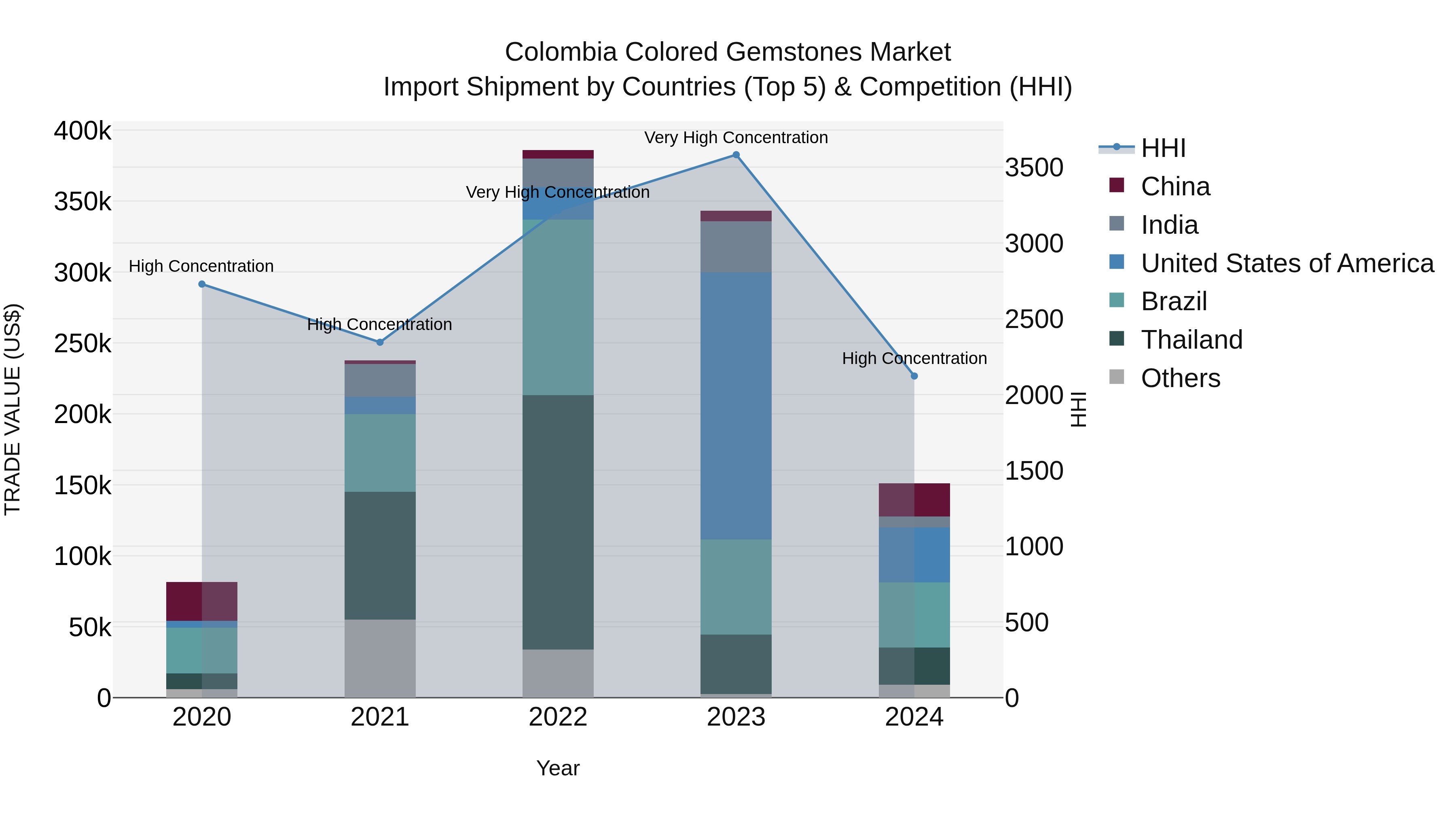 Colombia Colored Gemstones Market: Top 5 Importing Countries and Market Competition (HHI) Analysis