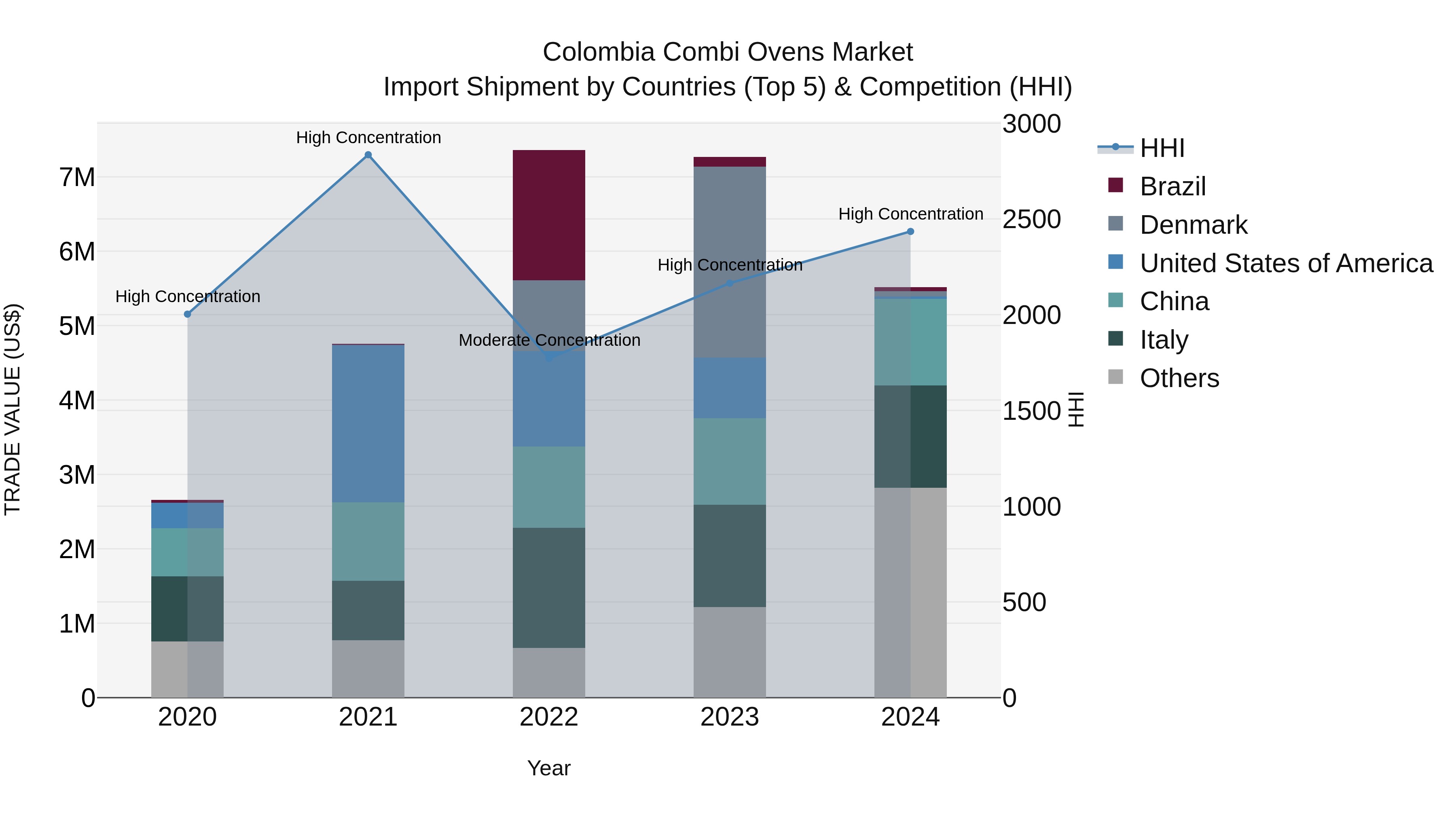 Colombia Combi Ovens Market: Top 5 Importing Countries and Market Competition (HHI) Analysis