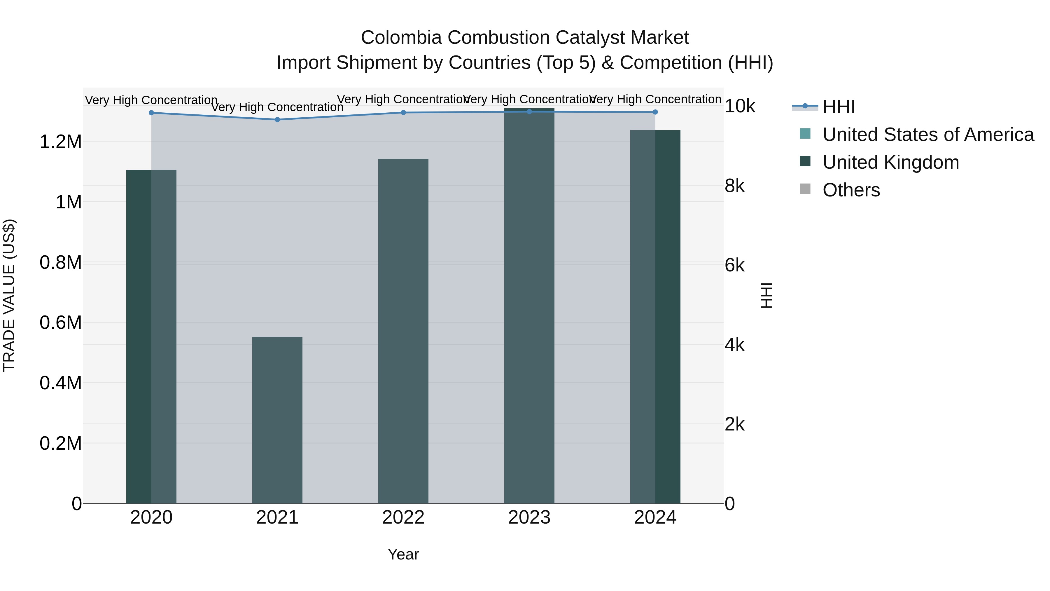 Colombia Combustion Catalyst Market: Top 5 Importing Countries and Market Competition (HHI) Analysis