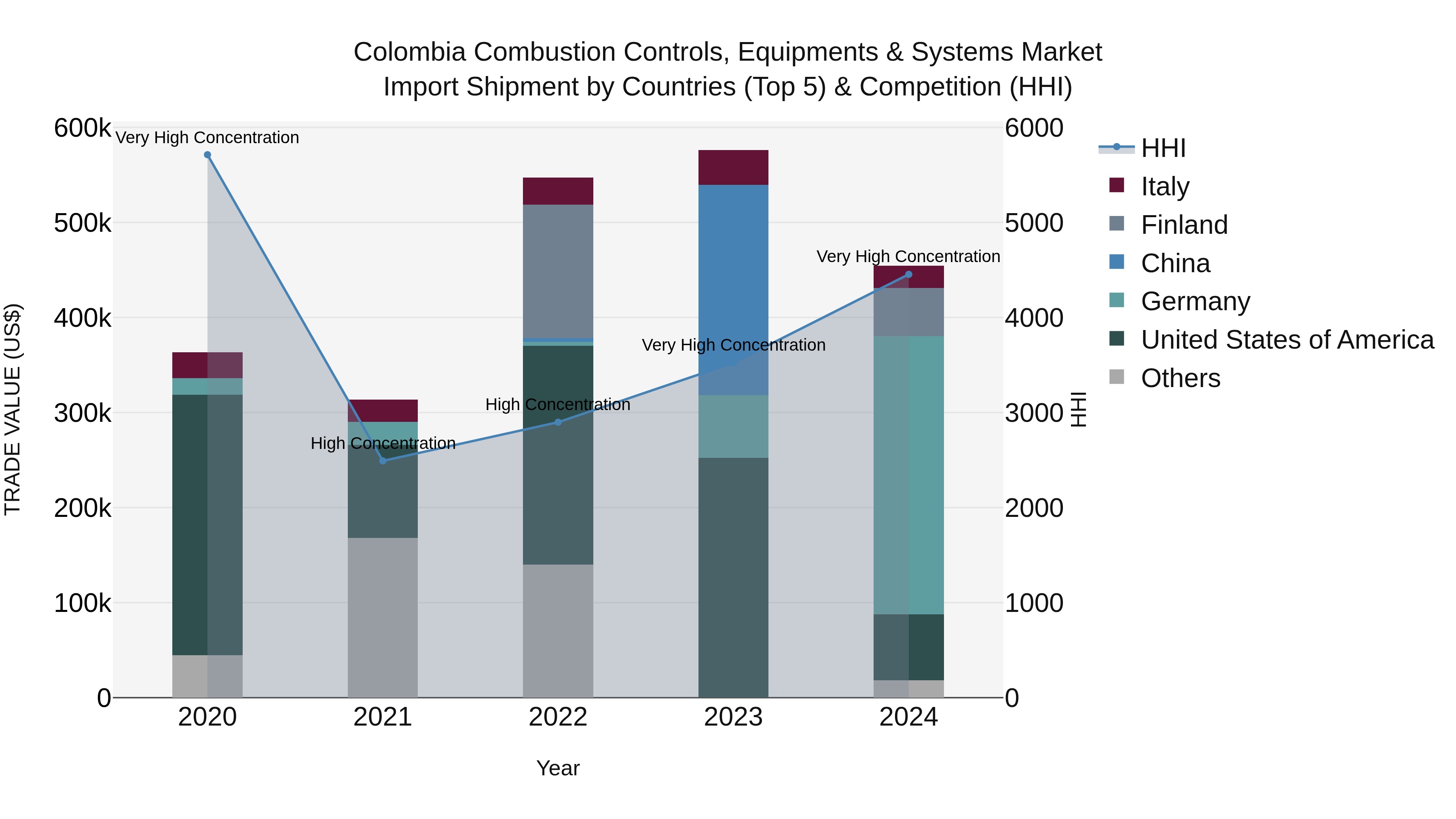 Colombia Combustion Controls, Equipments & Systems Market: Top 5 Importing Countries and Market Competition (HHI) Analysis