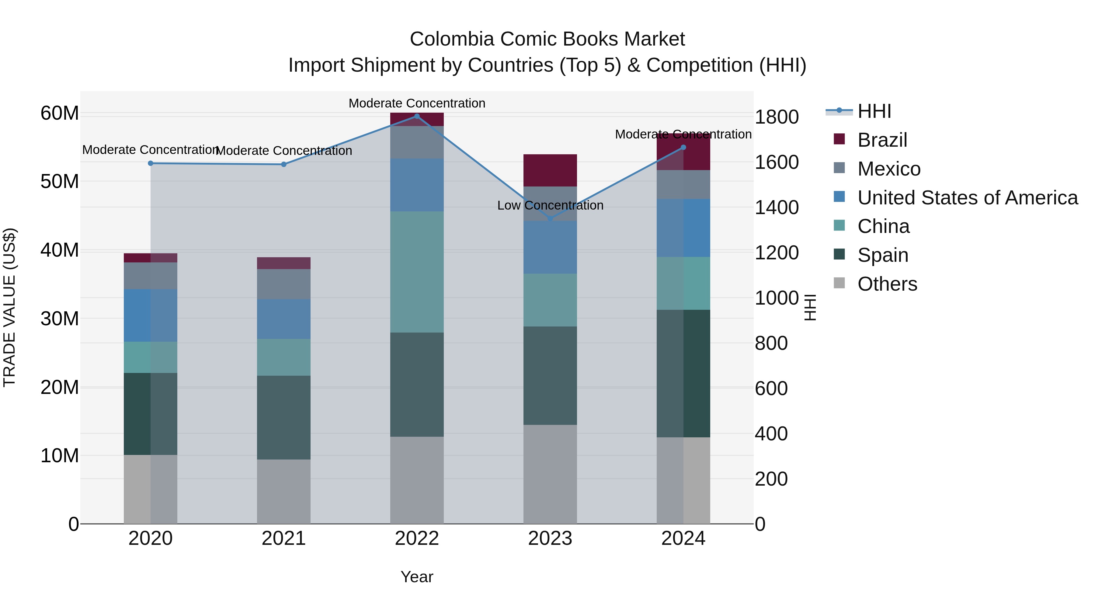 Colombia Comic Books Market: Top 5 Importing Countries and Market Competition (HHI) Analysis