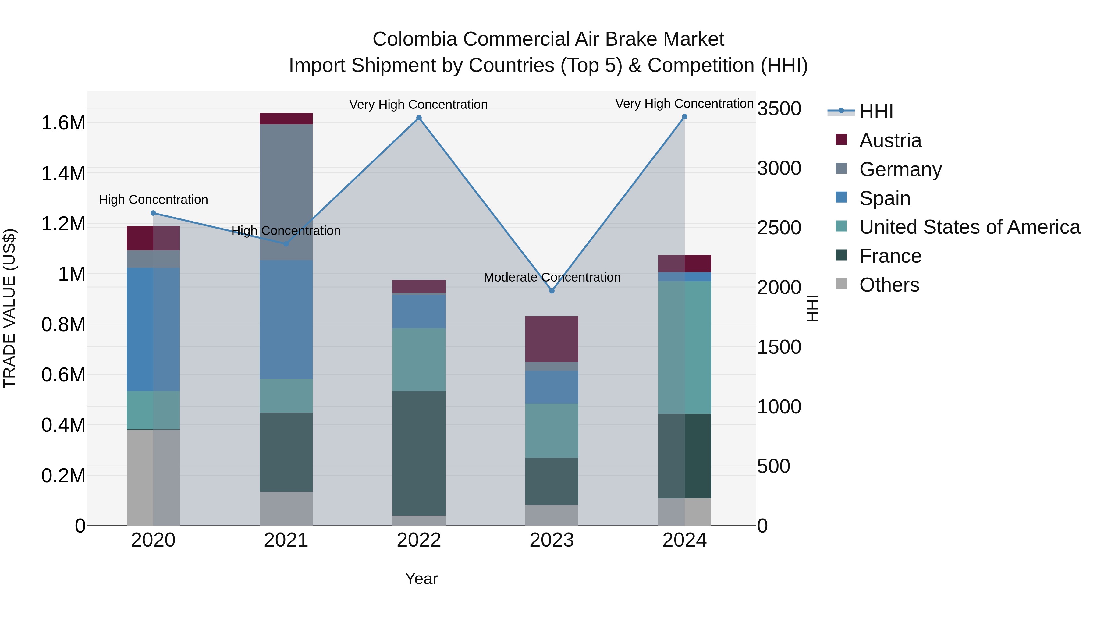Colombia Commercial Air Brake Market: Top 5 Importing Countries and Market Competition (HHI) Analysis