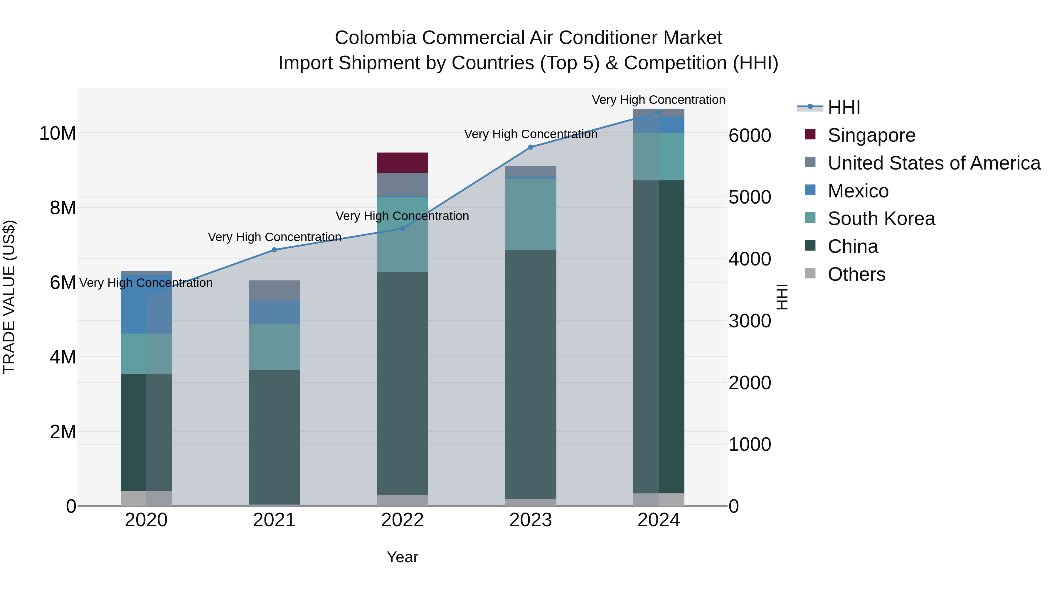 Colombia Commercial Air Conditioner Market: Top 5 Importing Countries and Market Competition (HHI) Analysis