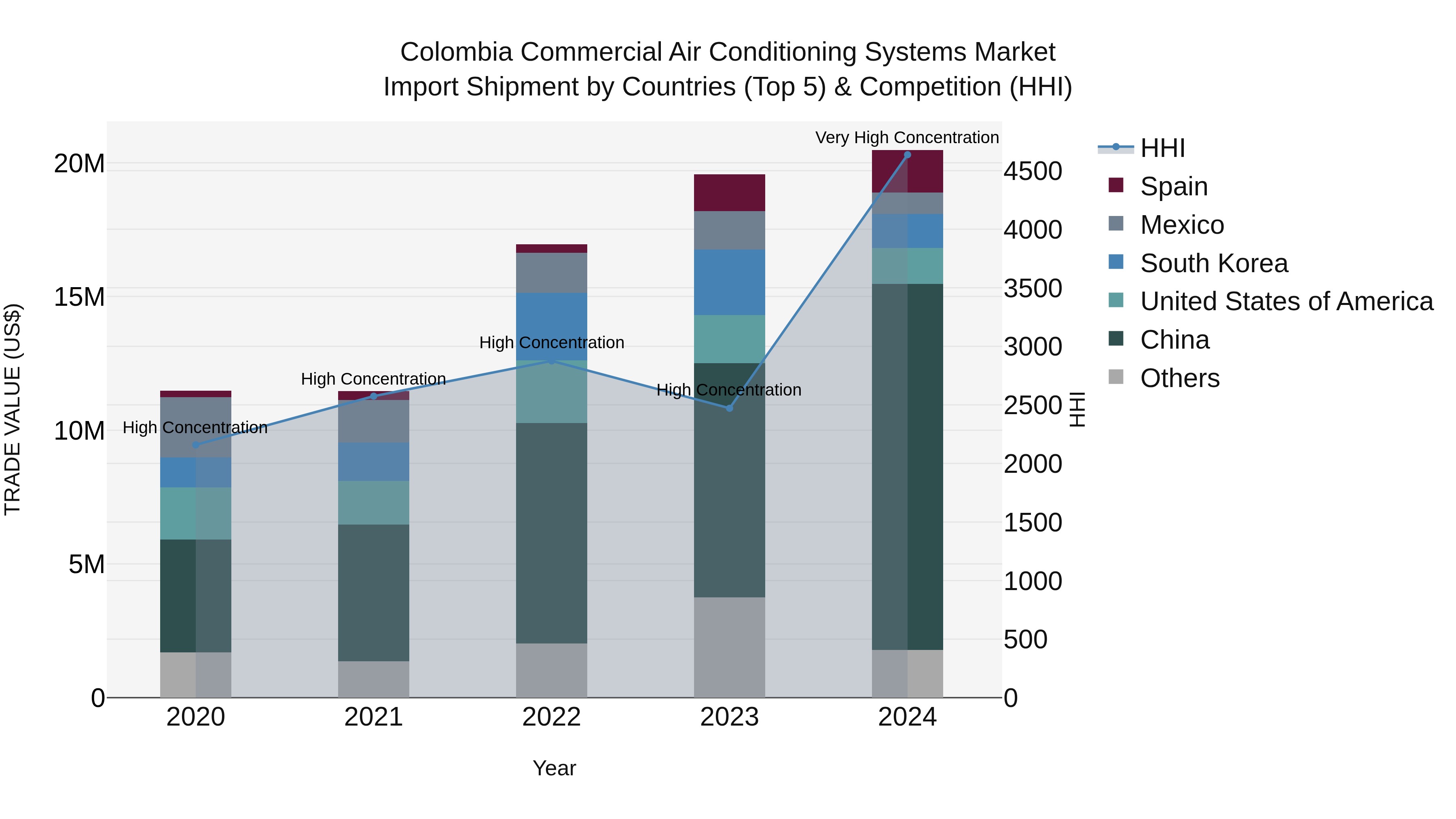 Colombia Commercial Air Conditioning Systems Market: Top 5 Importing Countries and Market Competition (HHI) Analysis