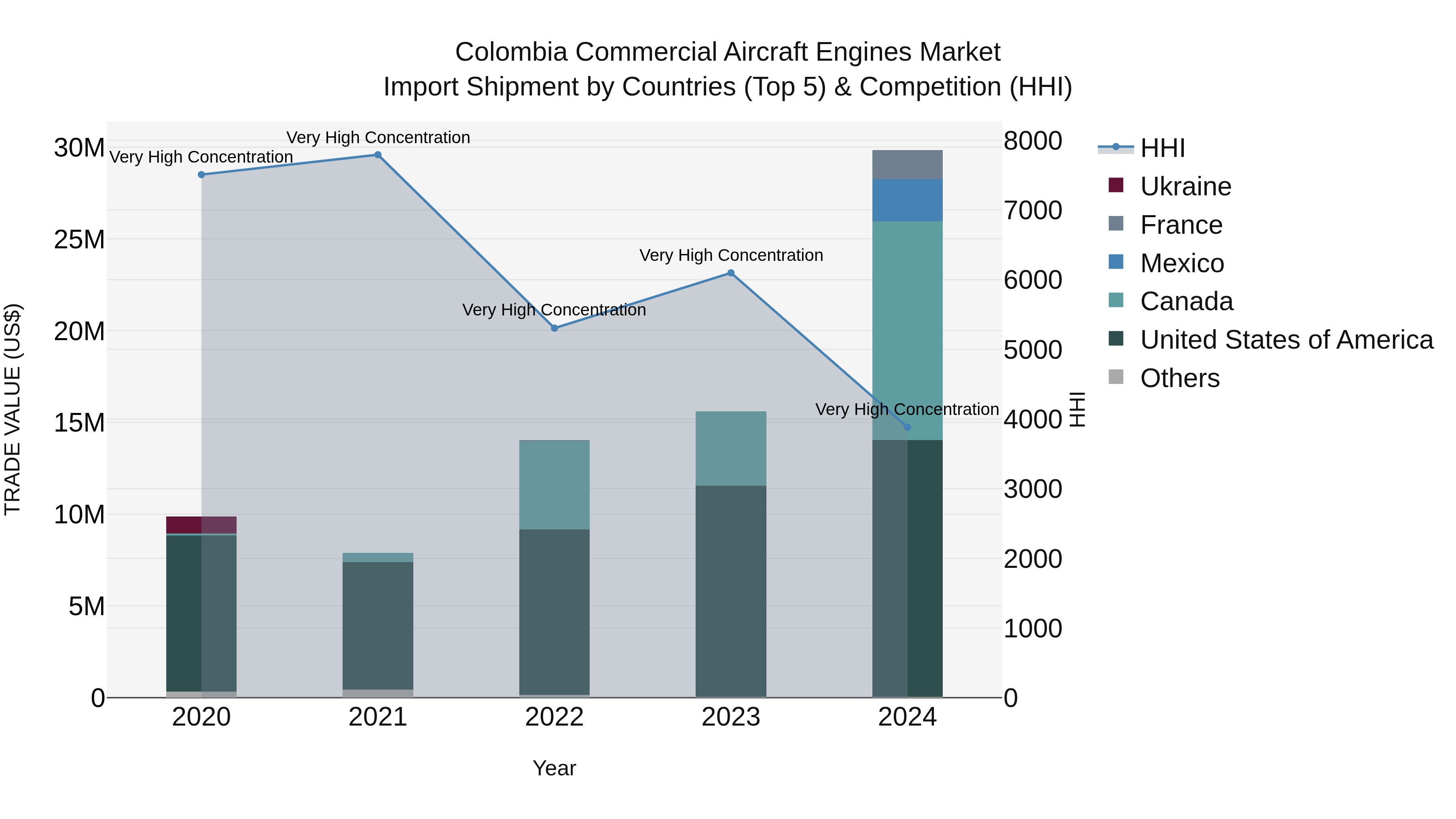 Colombia Commercial Aircraft Engines Market: Top 5 Importing Countries and Market Competition (HHI) Analysis