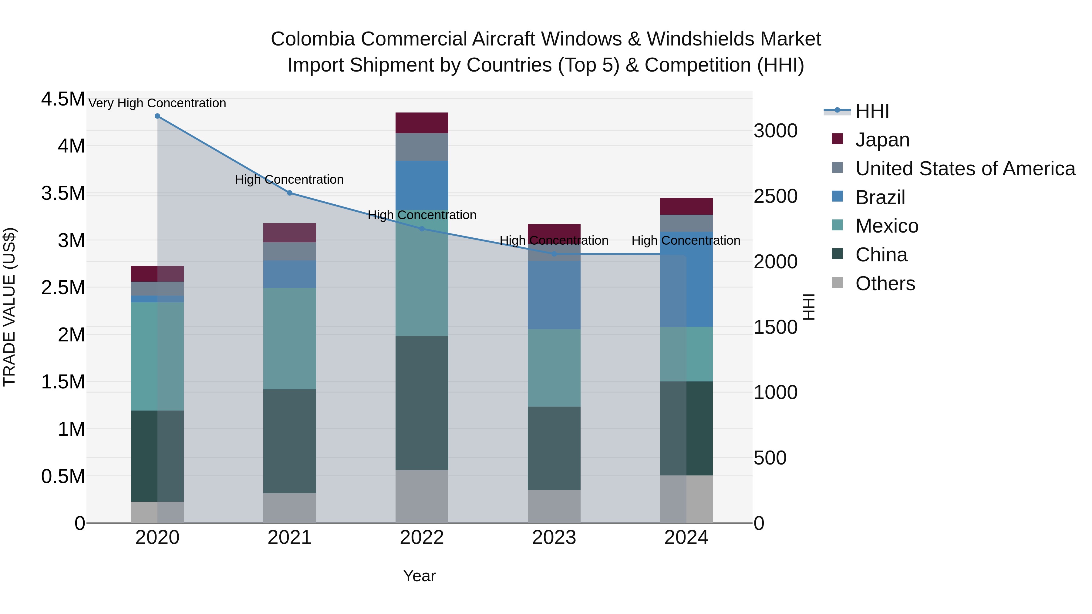 Colombia Commercial Aircraft Windows & Windshields Market: Top 5 Importing Countries and Market Competition (HHI) Analysis