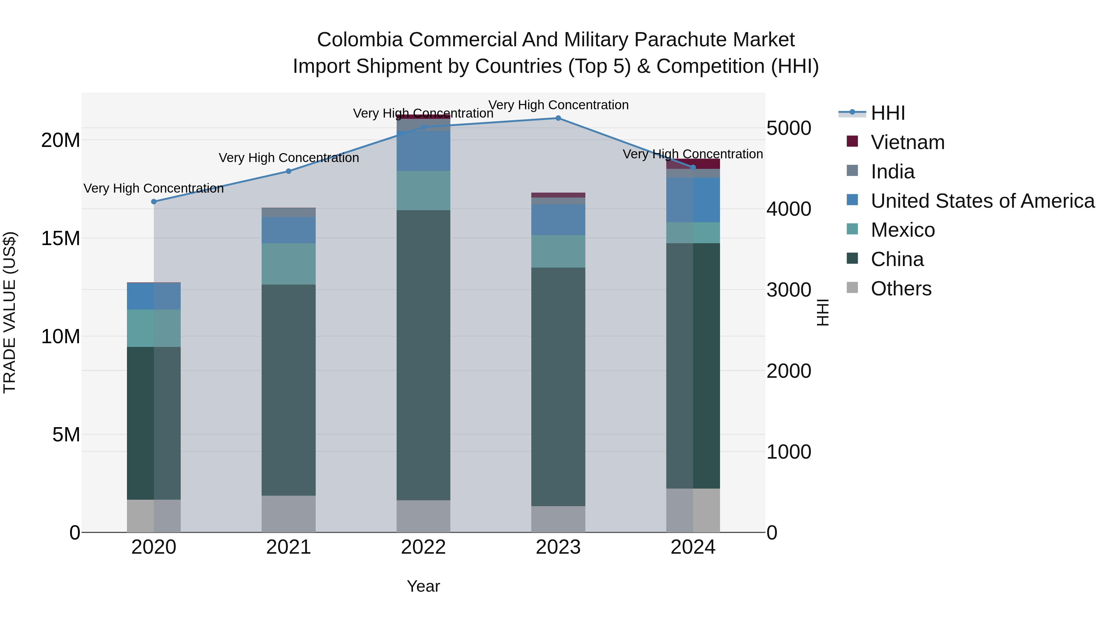Colombia Commercial and Military Parachute Market: Top 5 Importing Countries and Market Competition (HHI) Analysis