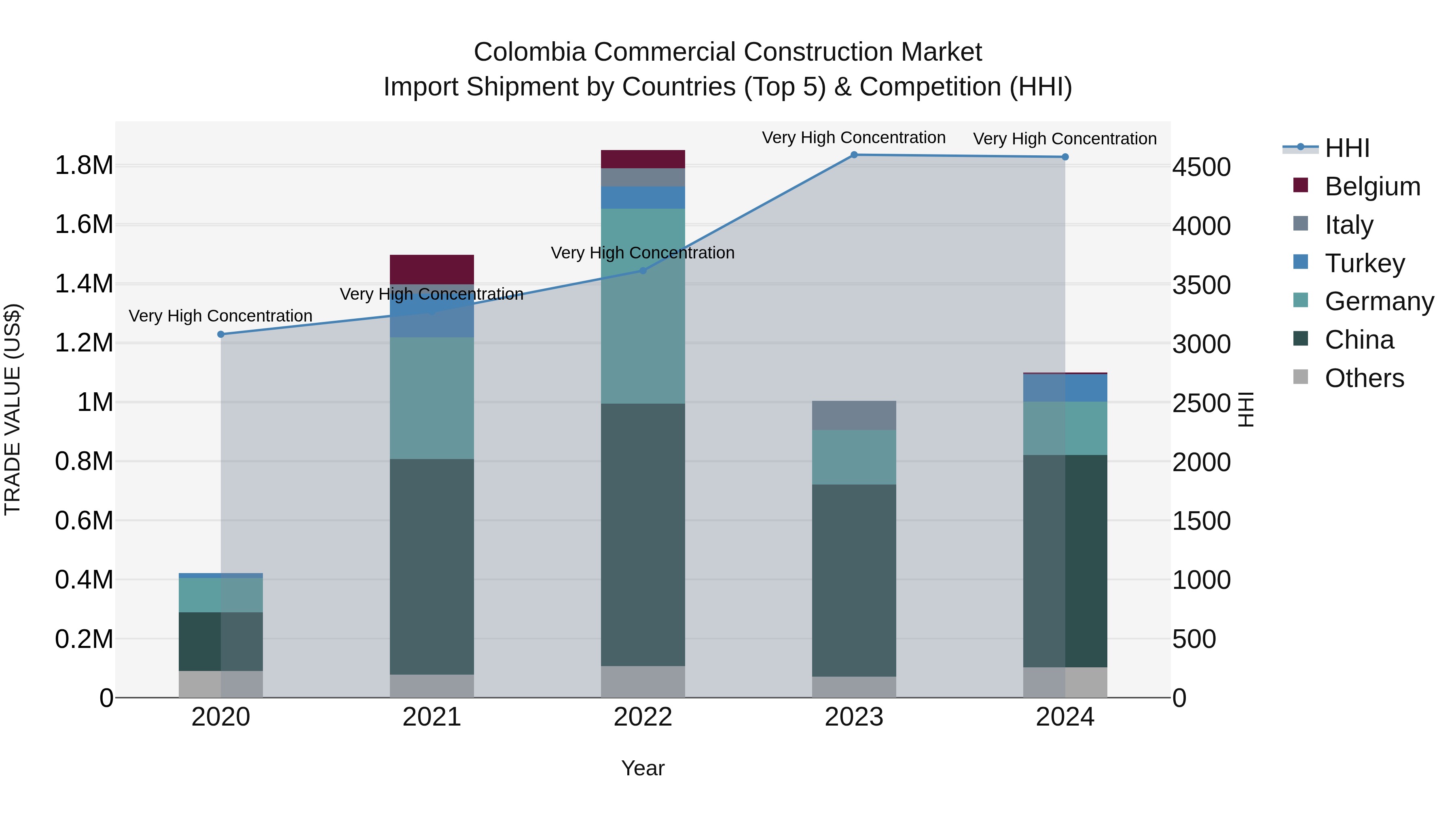 Colombia Commercial Construction Market: Top 5 Importing Countries and Market Competition (HHI) Analysis