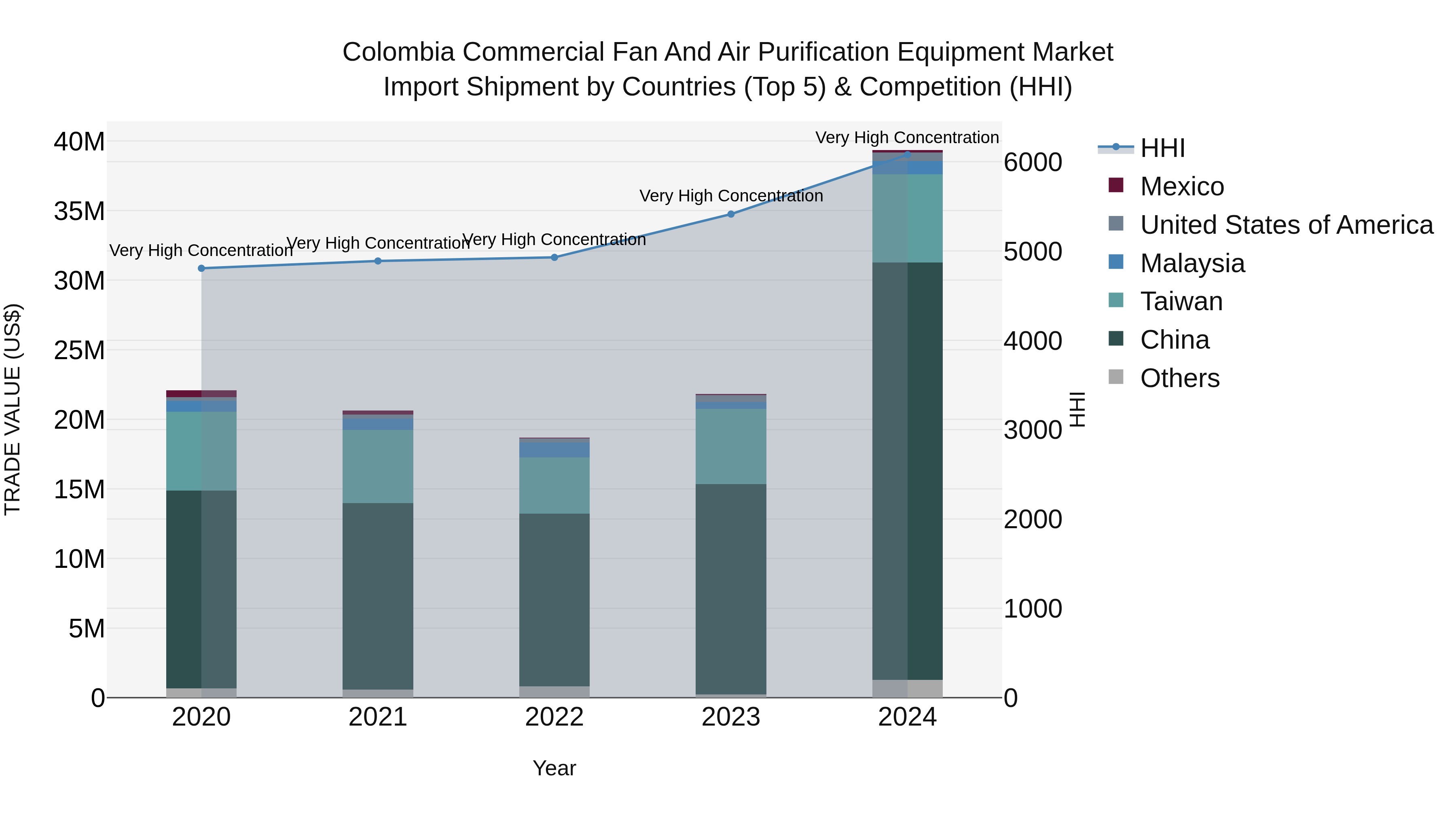Colombia Commercial Fan and Air Purification Equipment Market: Top 5 Importing Countries and Market Competition (HHI) Analysis