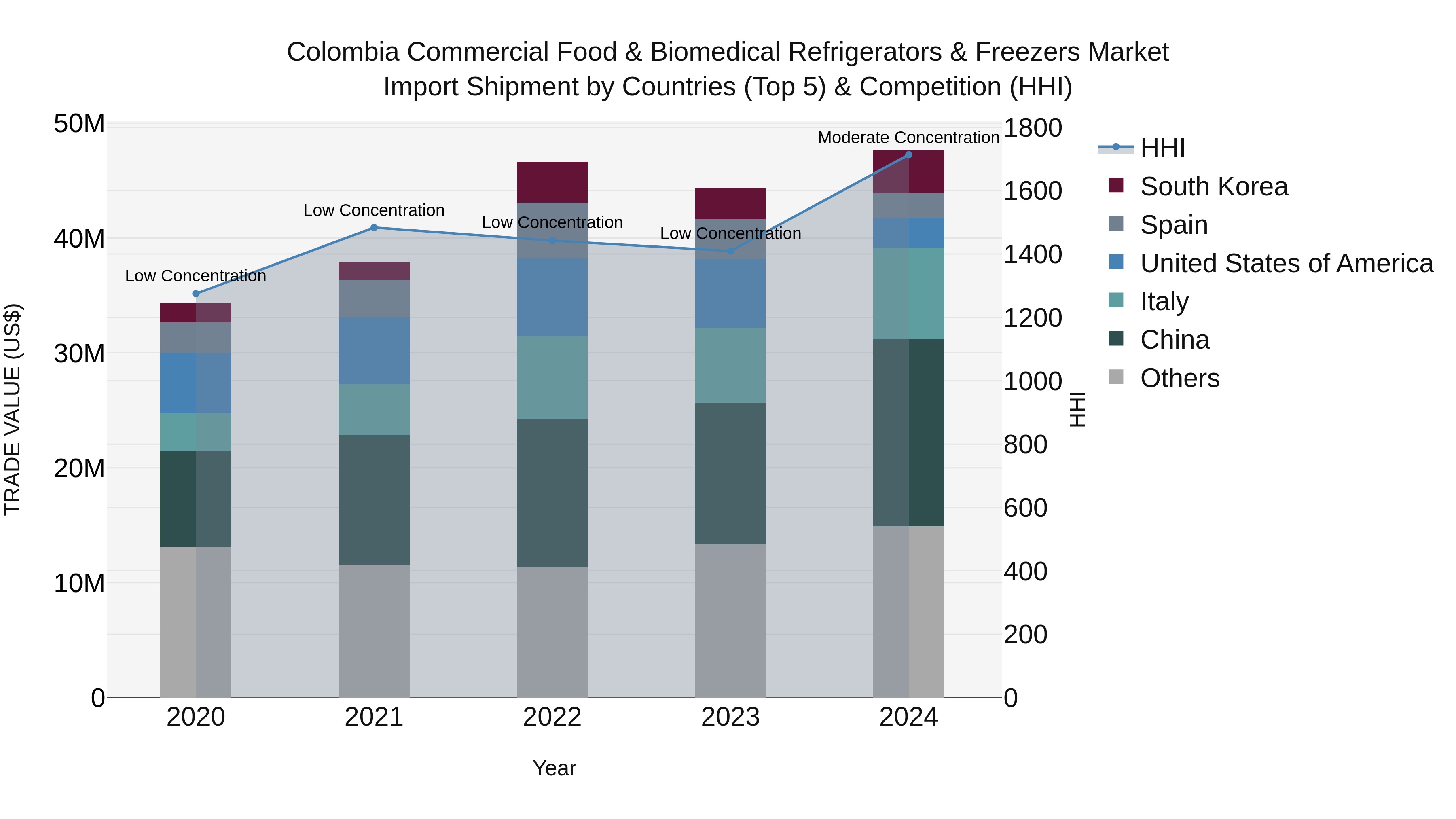 Colombia Commercial Food & Biomedical Refrigerators & Freezers Market: Top 5 Importing Countries and Market Competition (HHI) Analysis