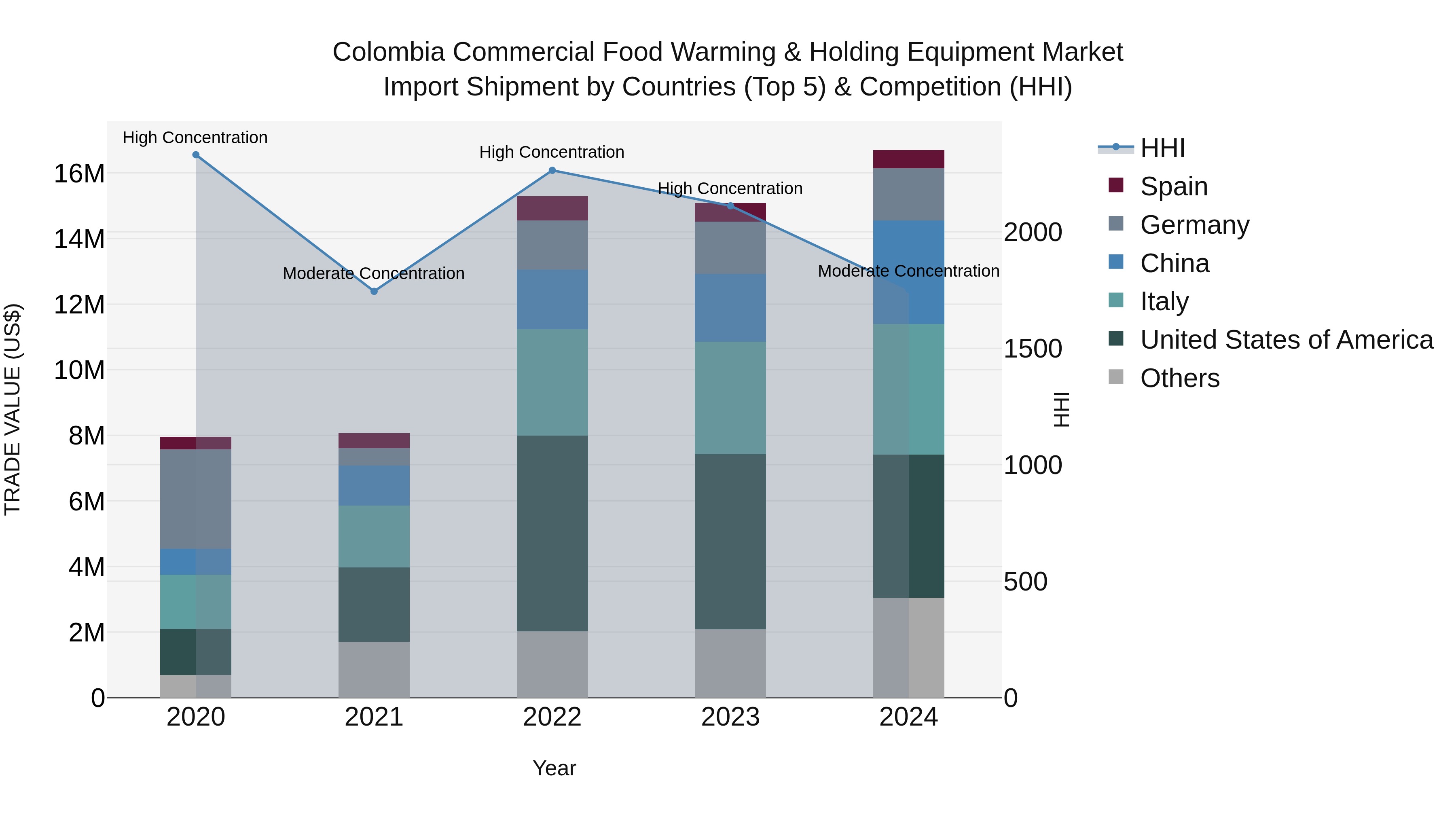 Colombia Commercial Food Warming & Holding Equipment Market: Top 5 Importing Countries and Market Competition (HHI) Analysis