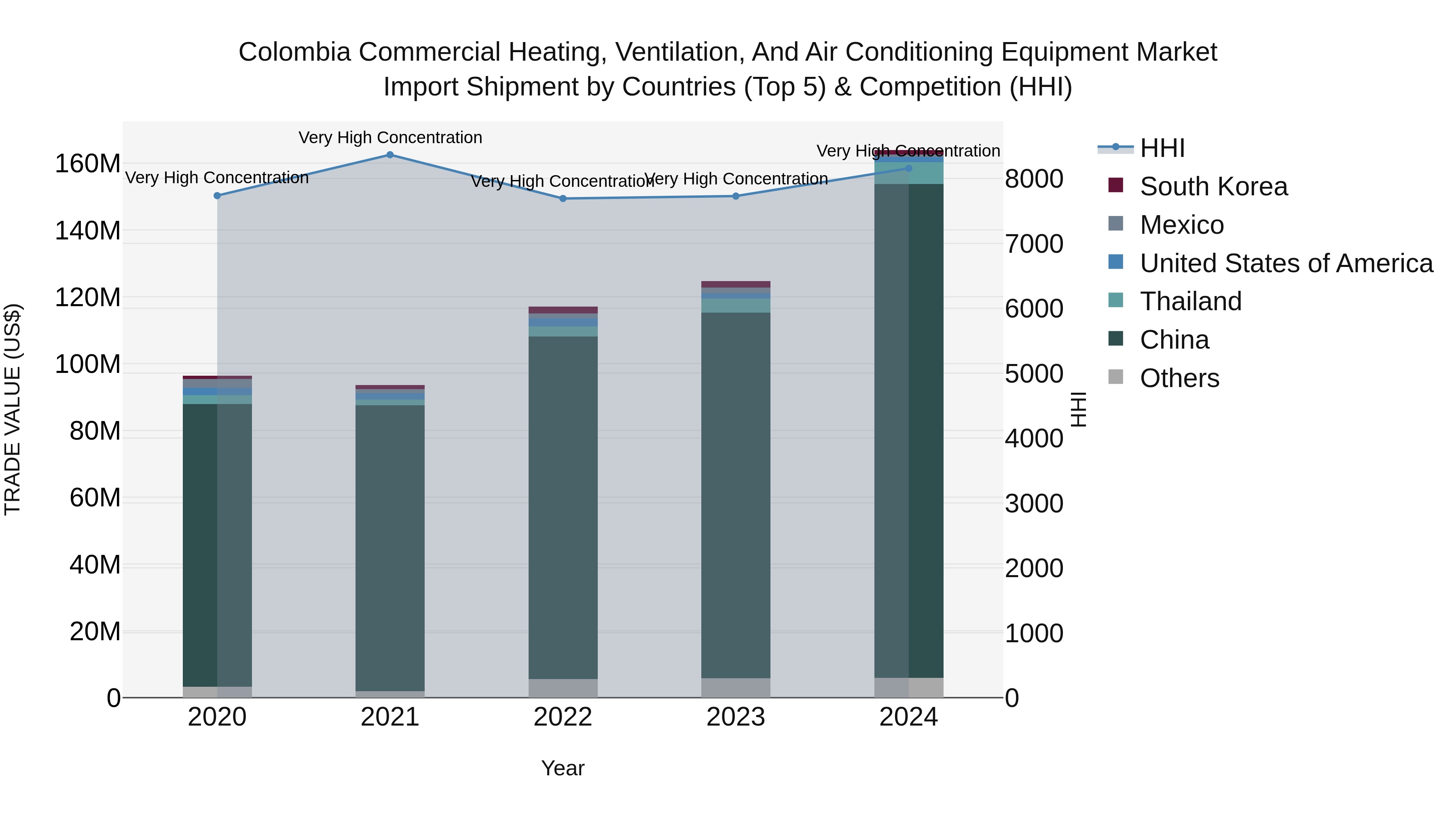 Colombia Commercial Heating, Ventilation, and Air Conditioning Equipment Market: Top 5 Importing Countries and Market Competition (HHI) Analysis