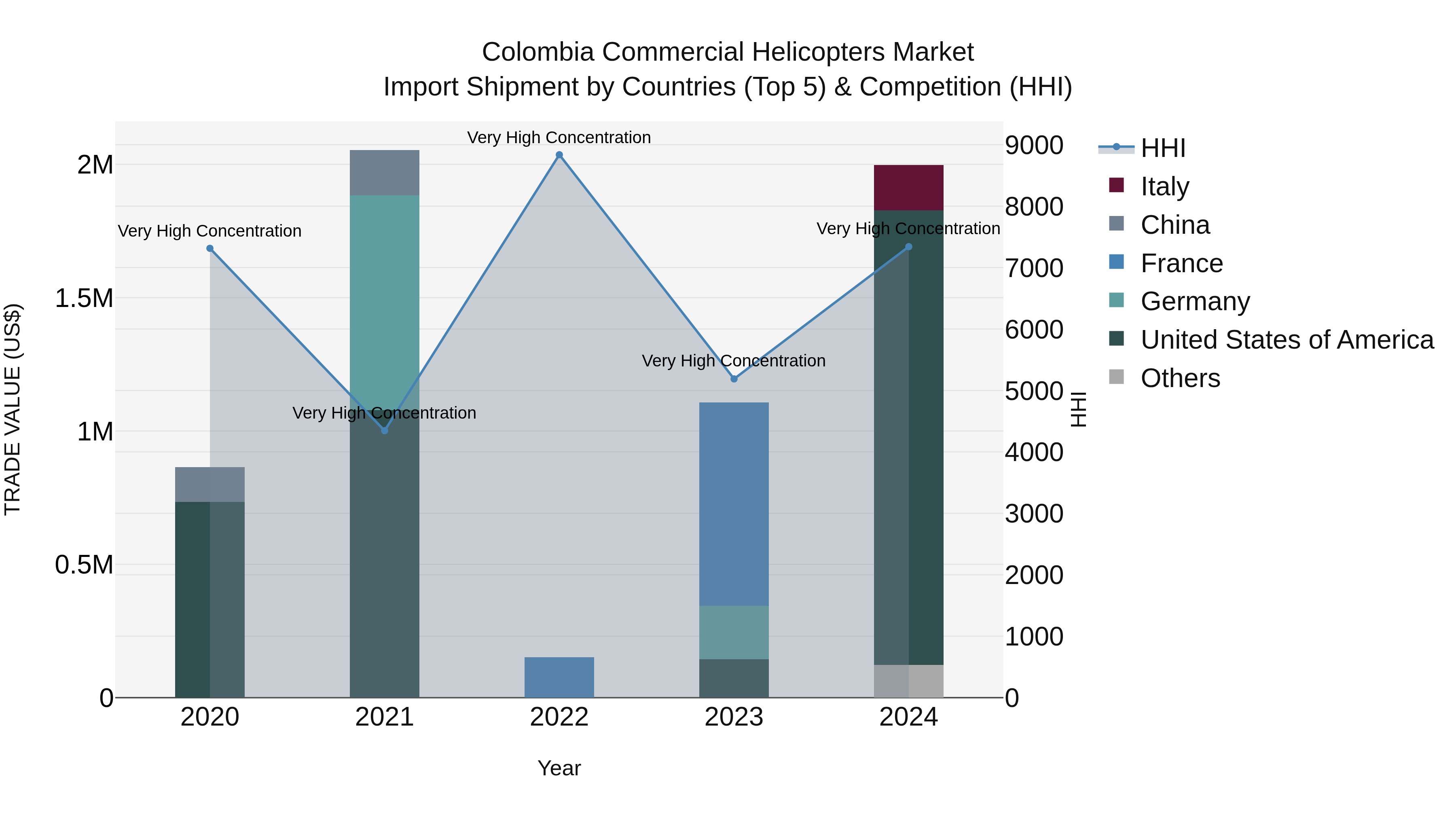 Colombia Commercial Helicopters Market: Top 5 Importing Countries and Market Competition (HHI) Analysis