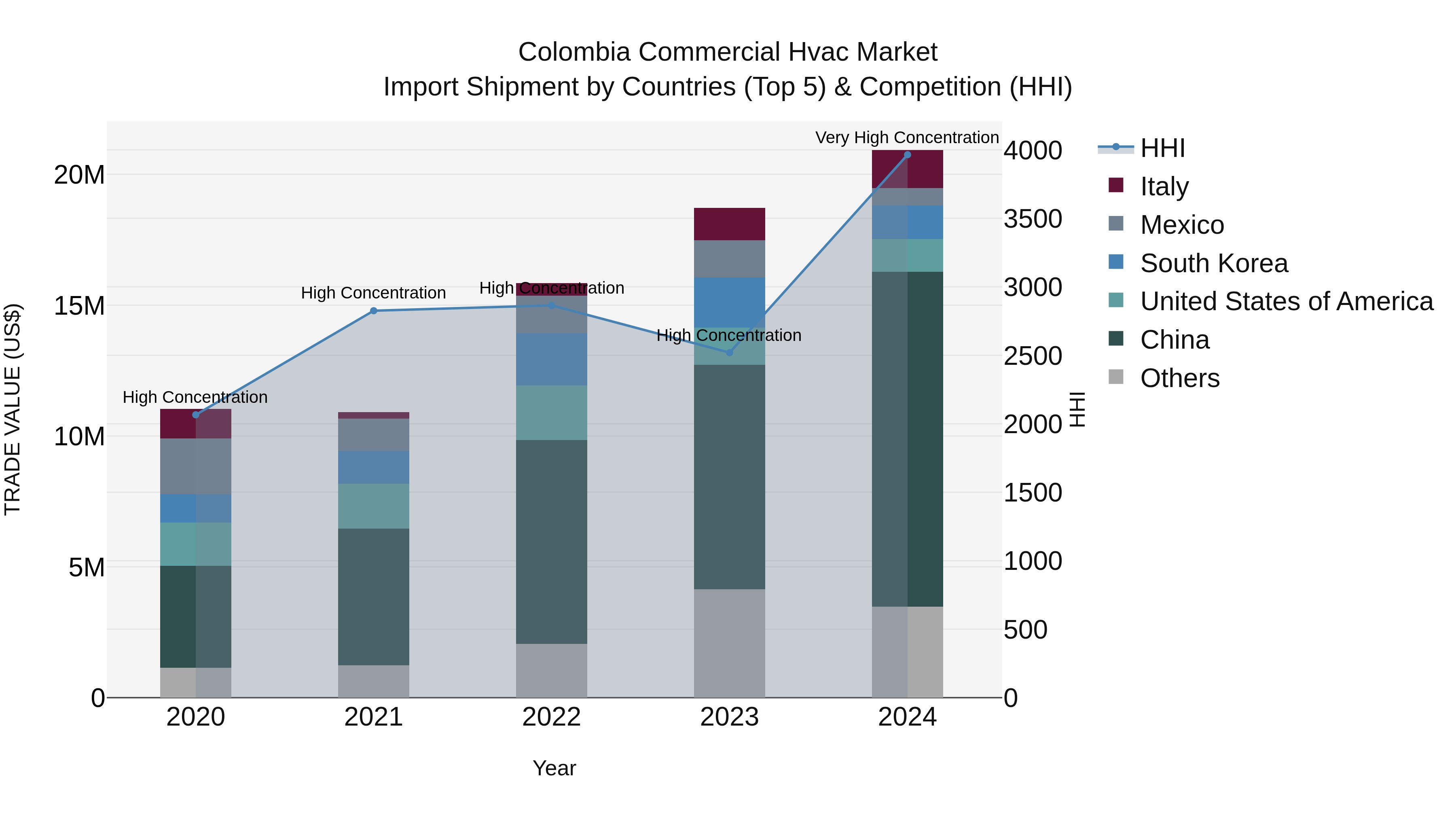 Colombia Commercial Hvac Market: Top 5 Importing Countries and Market Competition (HHI) Analysis