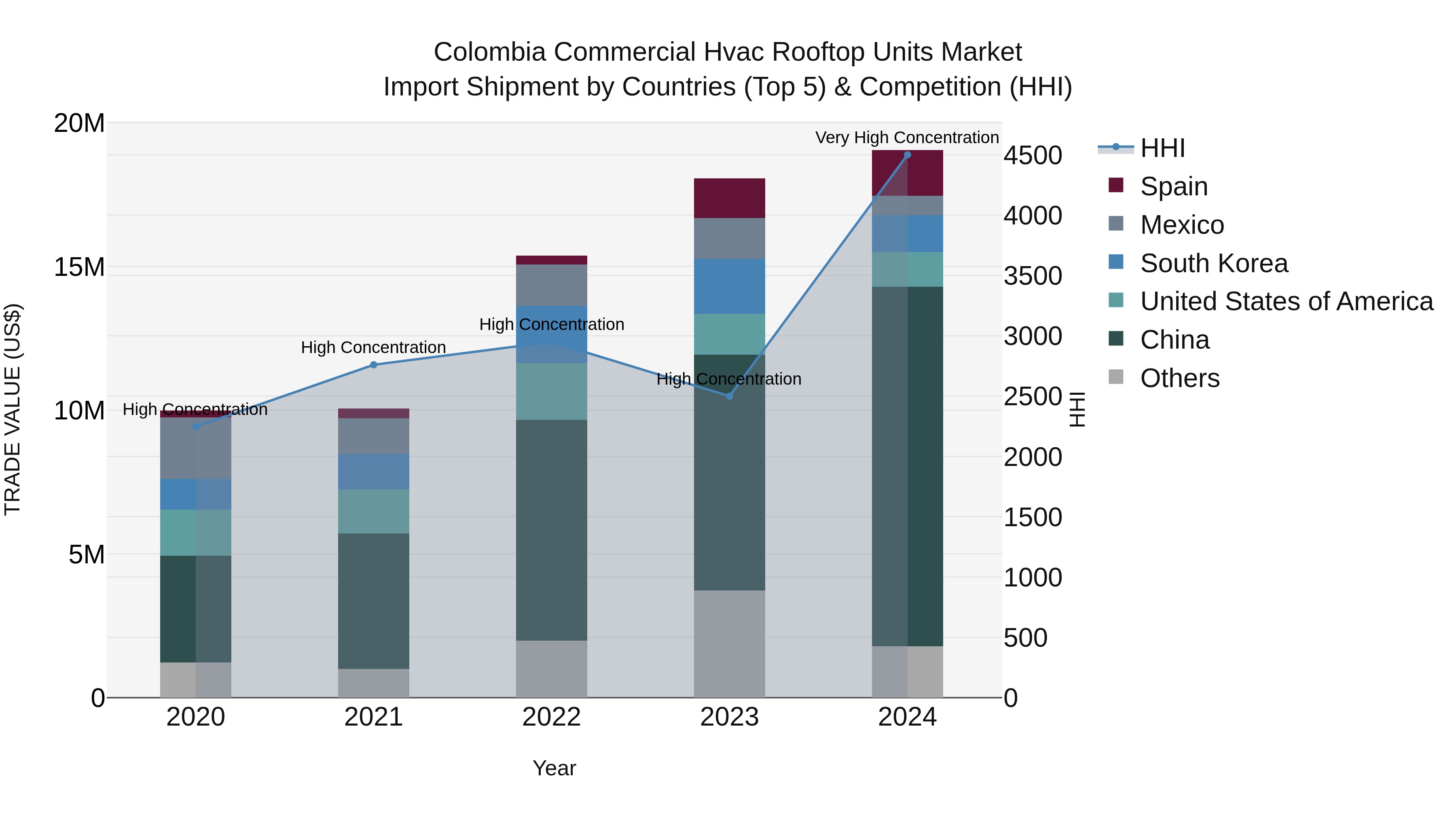 Colombia Commercial Hvac Rooftop Units Market: Top 5 Importing Countries and Market Competition (HHI) Analysis