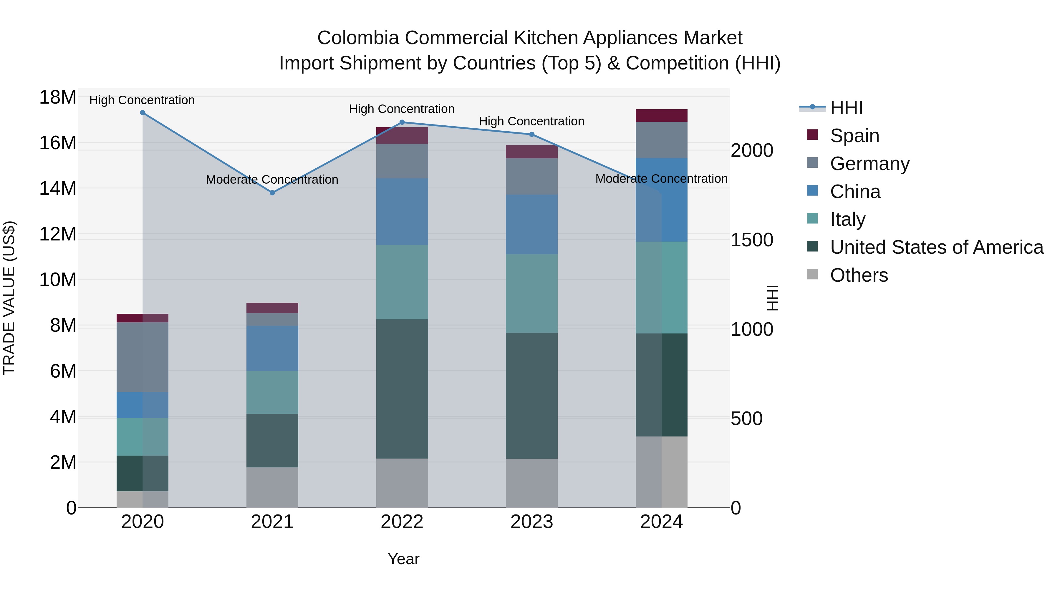 Colombia Commercial Kitchen Appliances Market: Top 5 Importing Countries and Market Competition (HHI) Analysis