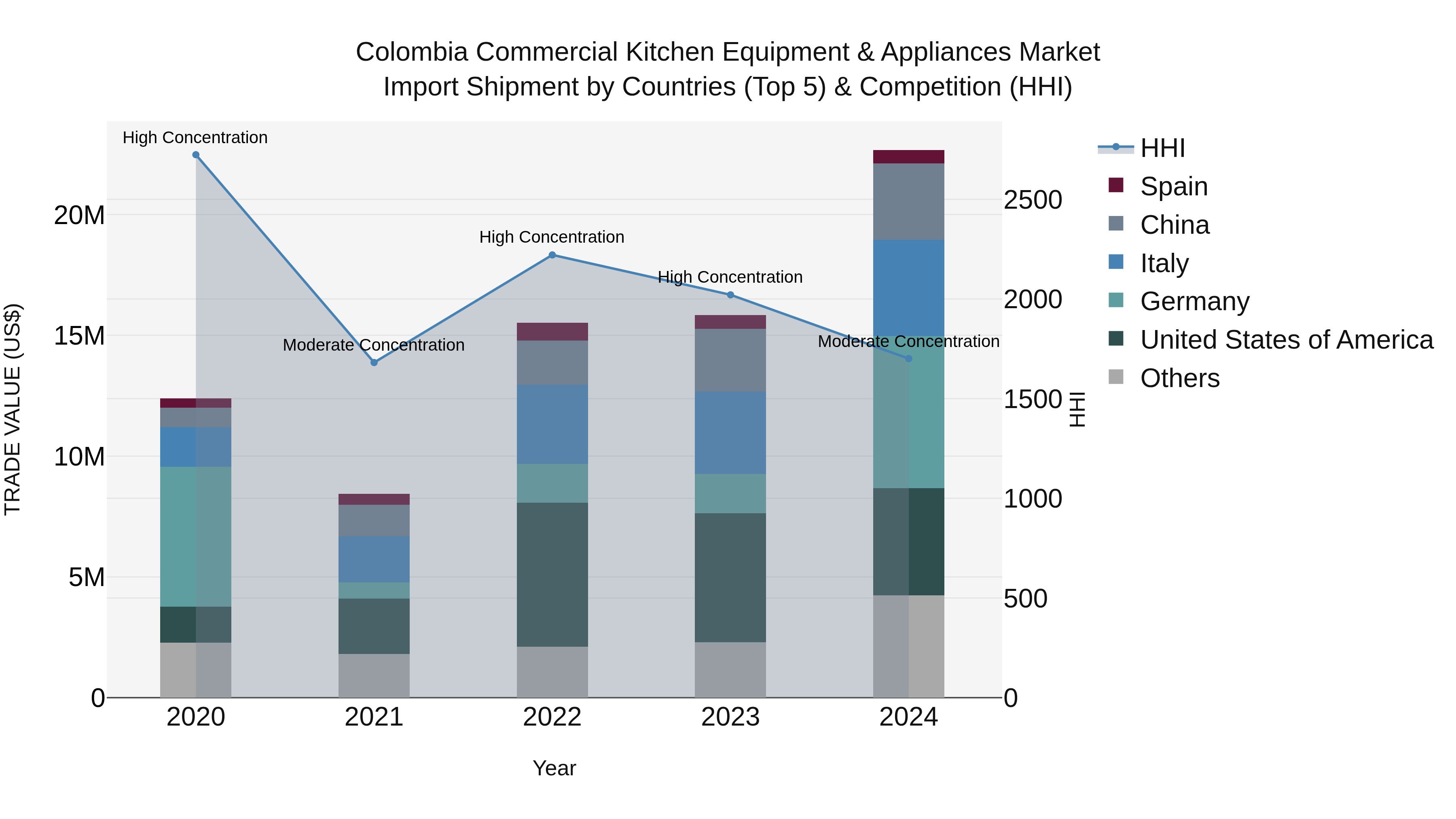 Colombia Commercial Kitchen Equipment & Appliances Market: Top 5 Importing Countries and Market Competition (HHI) Analysis