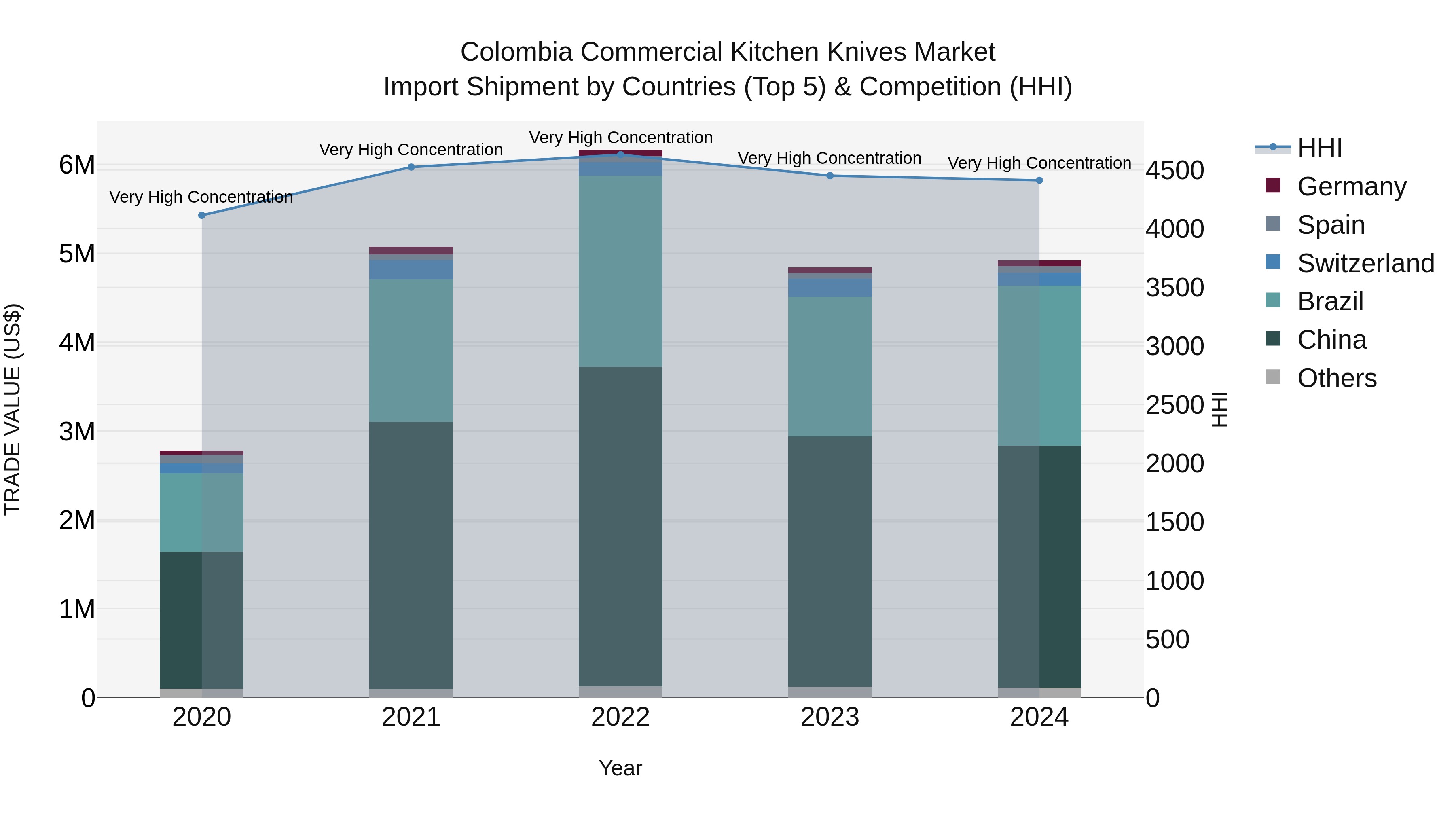 Colombia Commercial Kitchen Knives Market: Top 5 Importing Countries and Market Competition (HHI) Analysis
