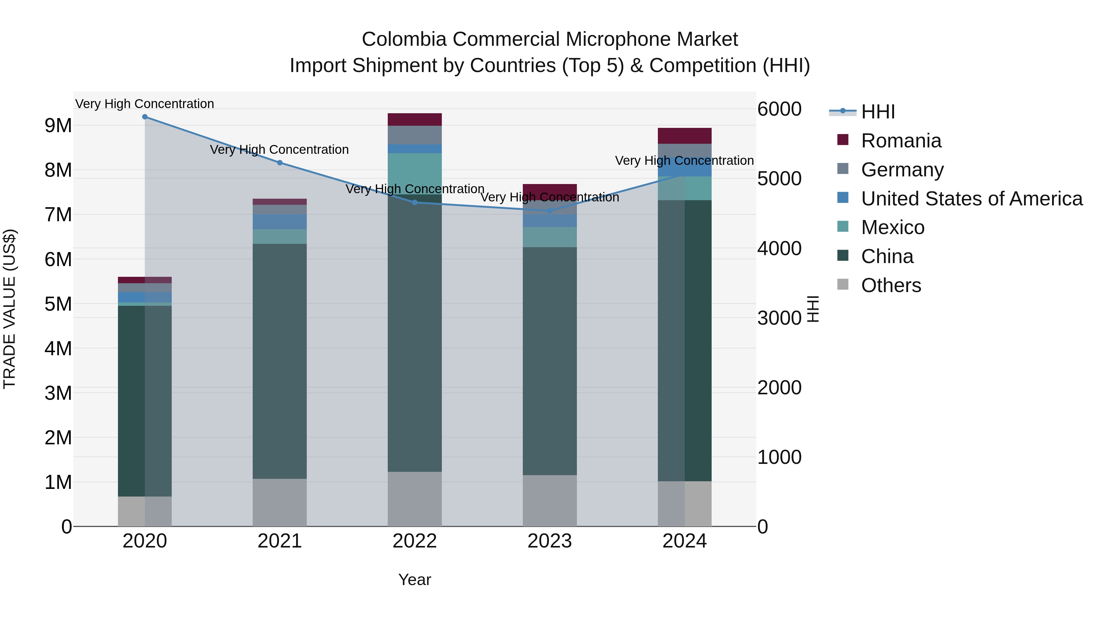 Colombia Commercial Microphone Market: Top 5 Importing Countries and Market Competition (HHI) Analysis