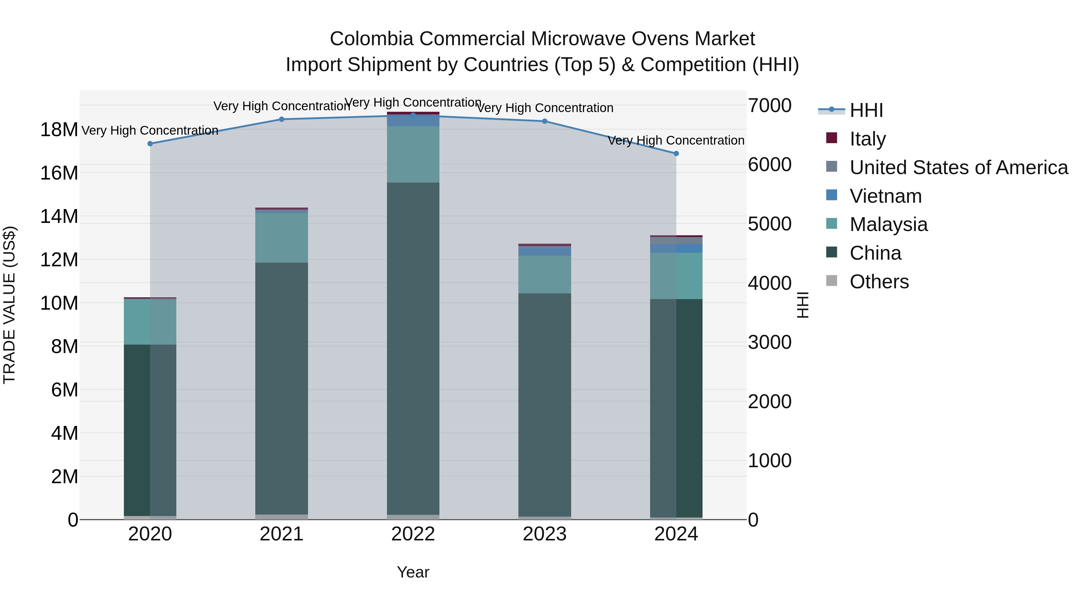 Colombia Commercial Microwave Ovens Market: Top 5 Importing Countries and Market Competition (HHI) Analysis