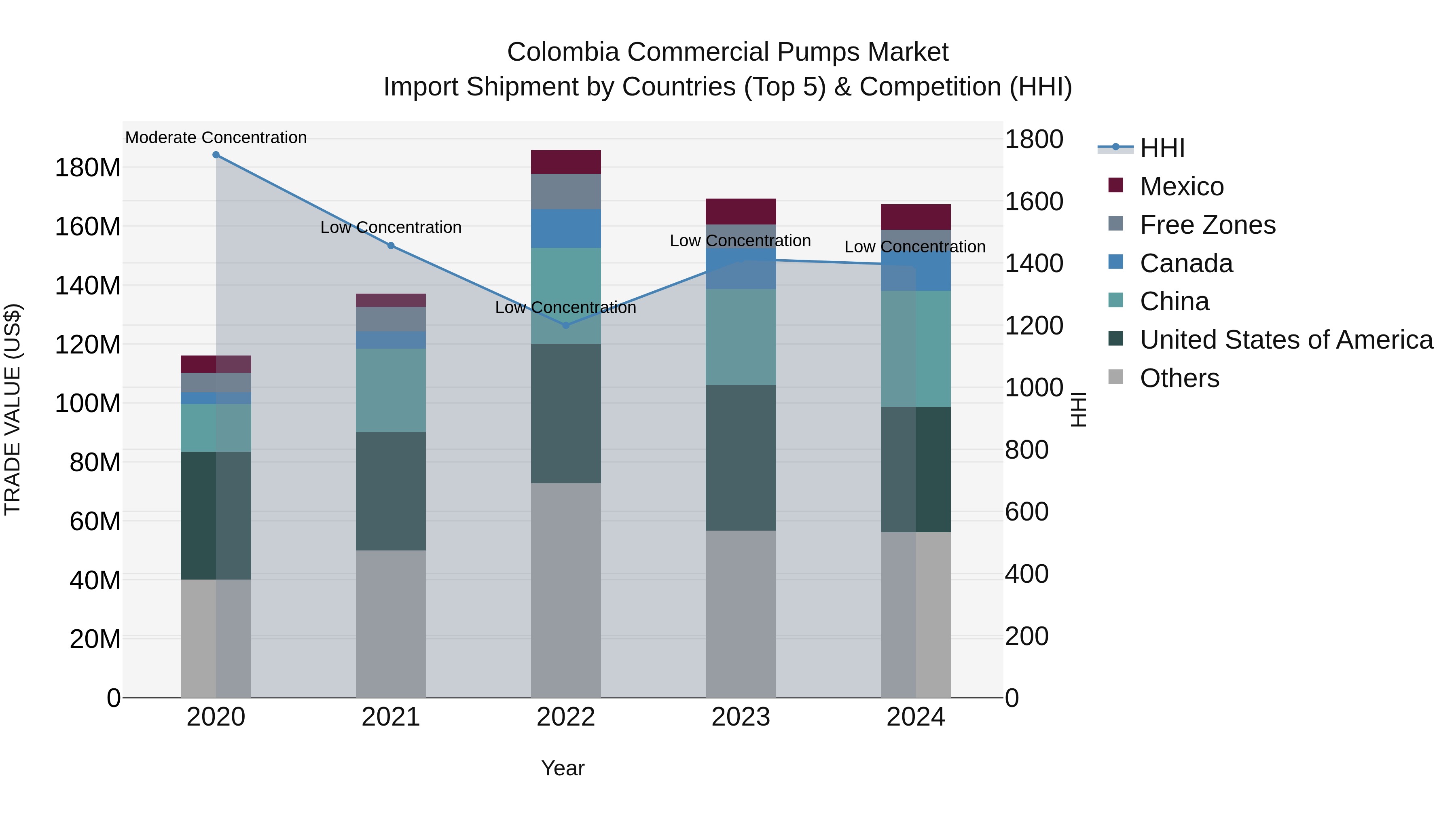Colombia Commercial Pumps Market: Top 5 Importing Countries and Market Competition (HHI) Analysis