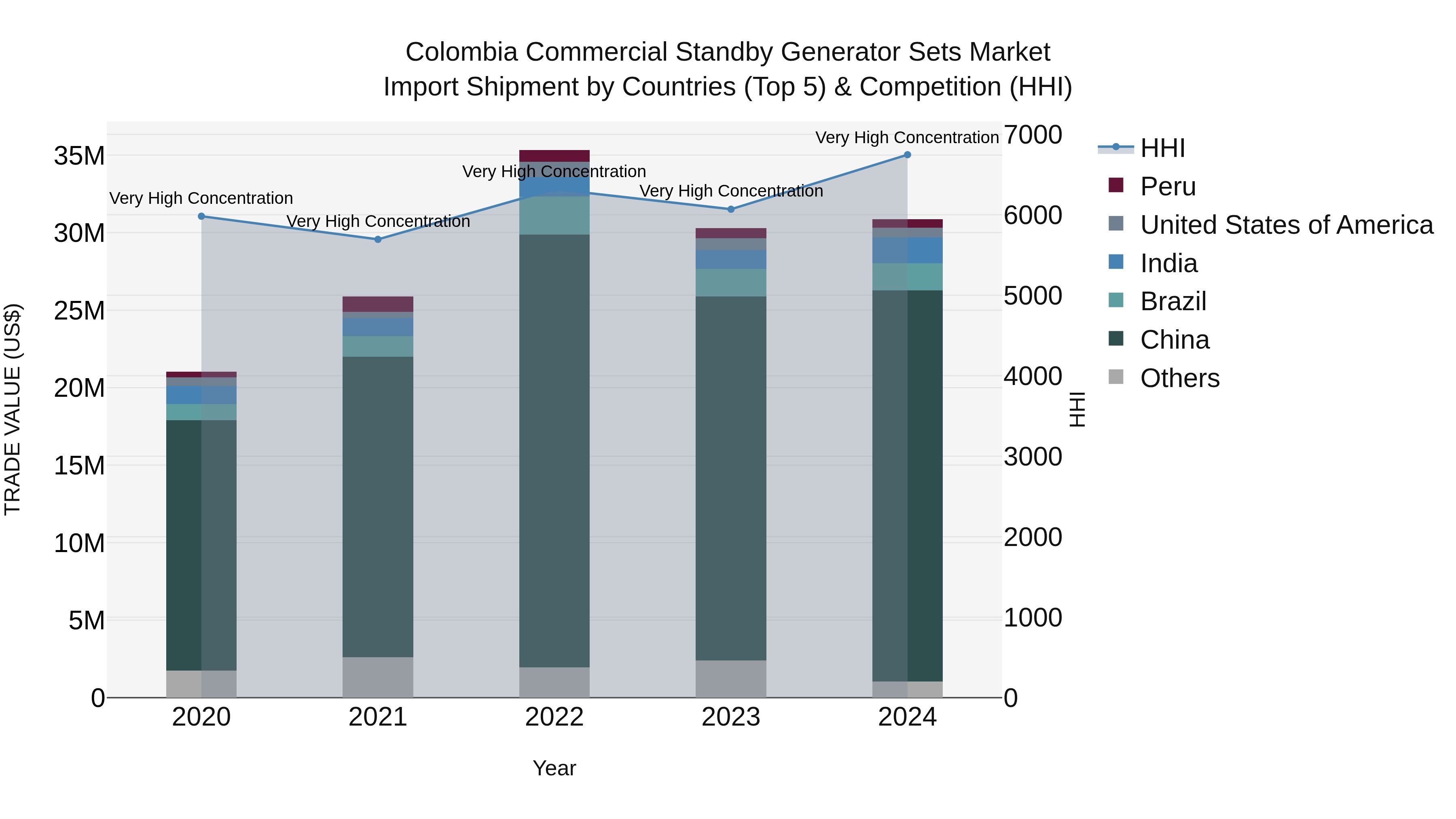 Colombia Commercial Standby Generator Sets Market: Top 5 Importing Countries and Market Competition (HHI) Analysis