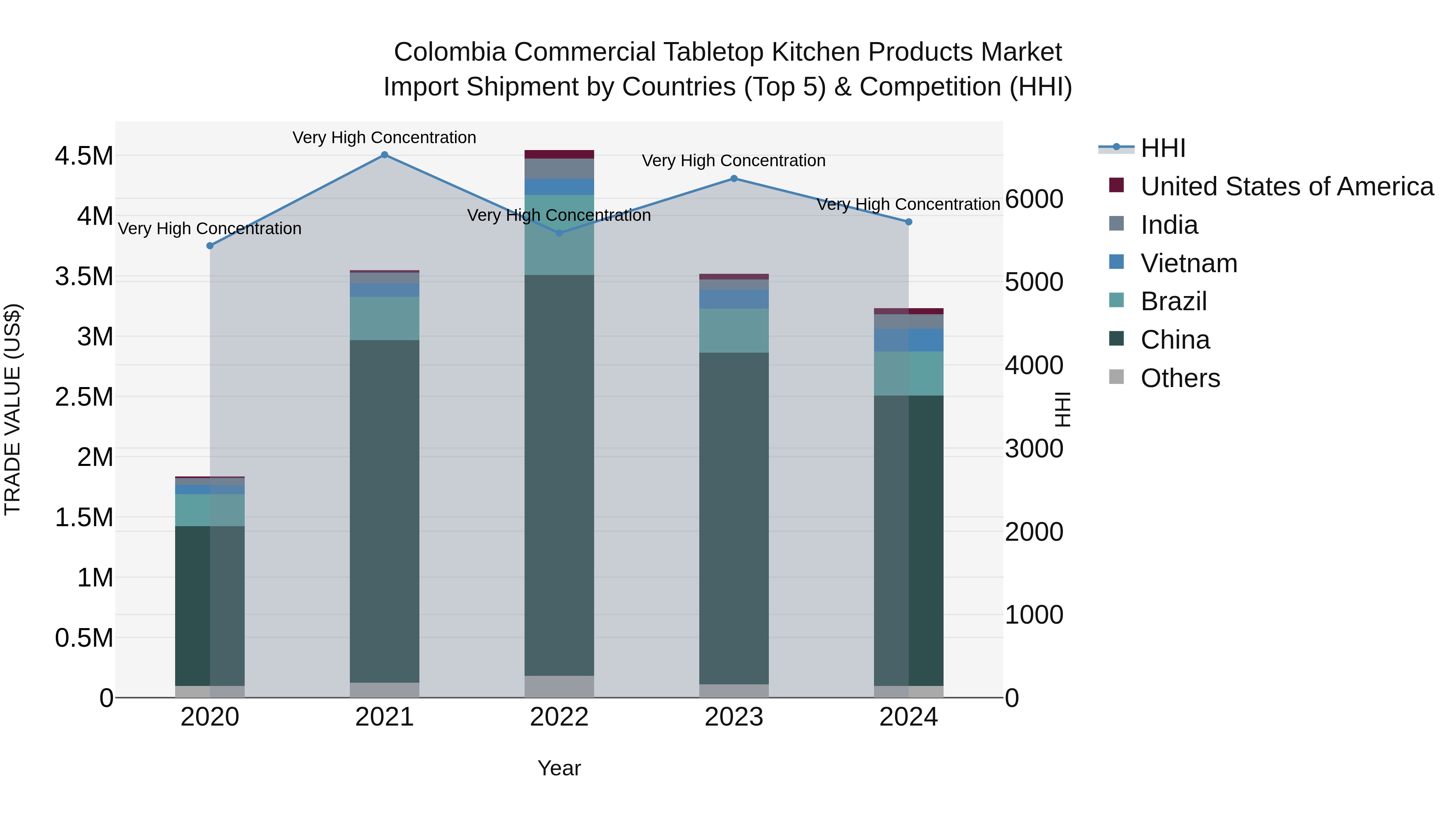 Colombia Commercial Tabletop Kitchen Products Market: Top 5 Importing Countries and Market Competition (HHI) Analysis