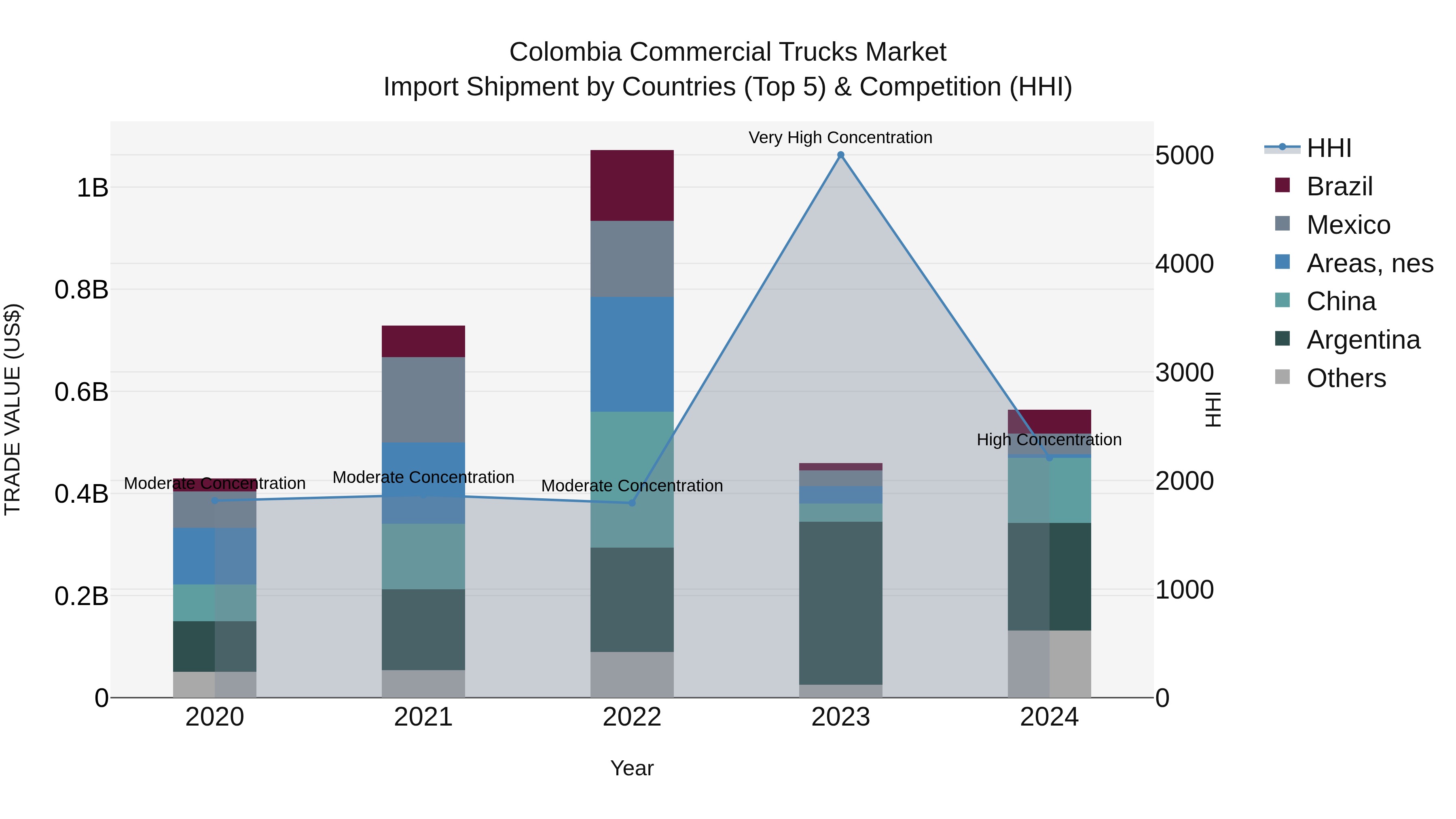 Colombia Commercial Trucks Market: Top 5 Importing Countries and Market Competition (HHI) Analysis