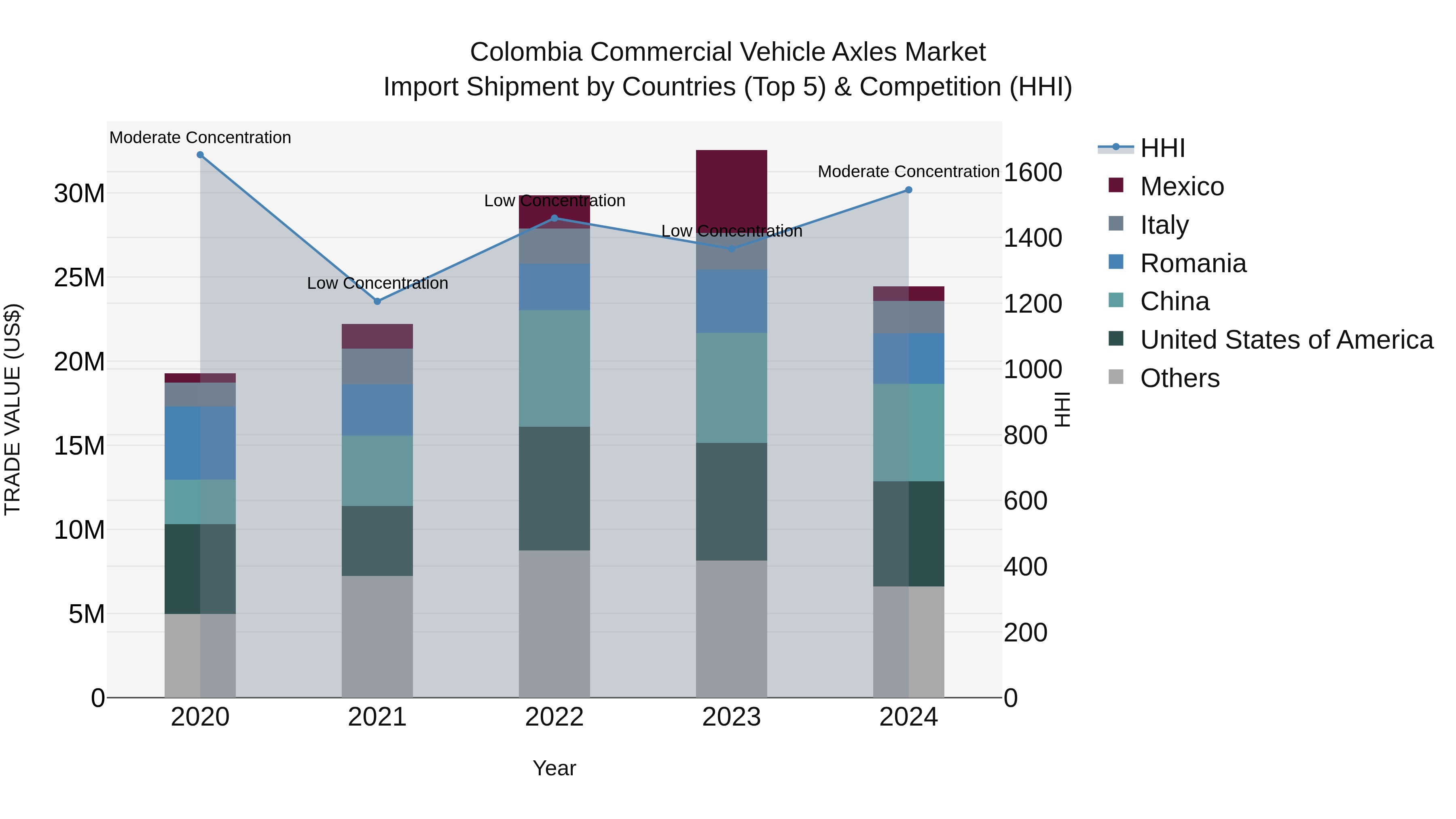 Colombia Commercial Vehicle Axles Market: Top 5 Importing Countries and Market Competition (HHI) Analysis