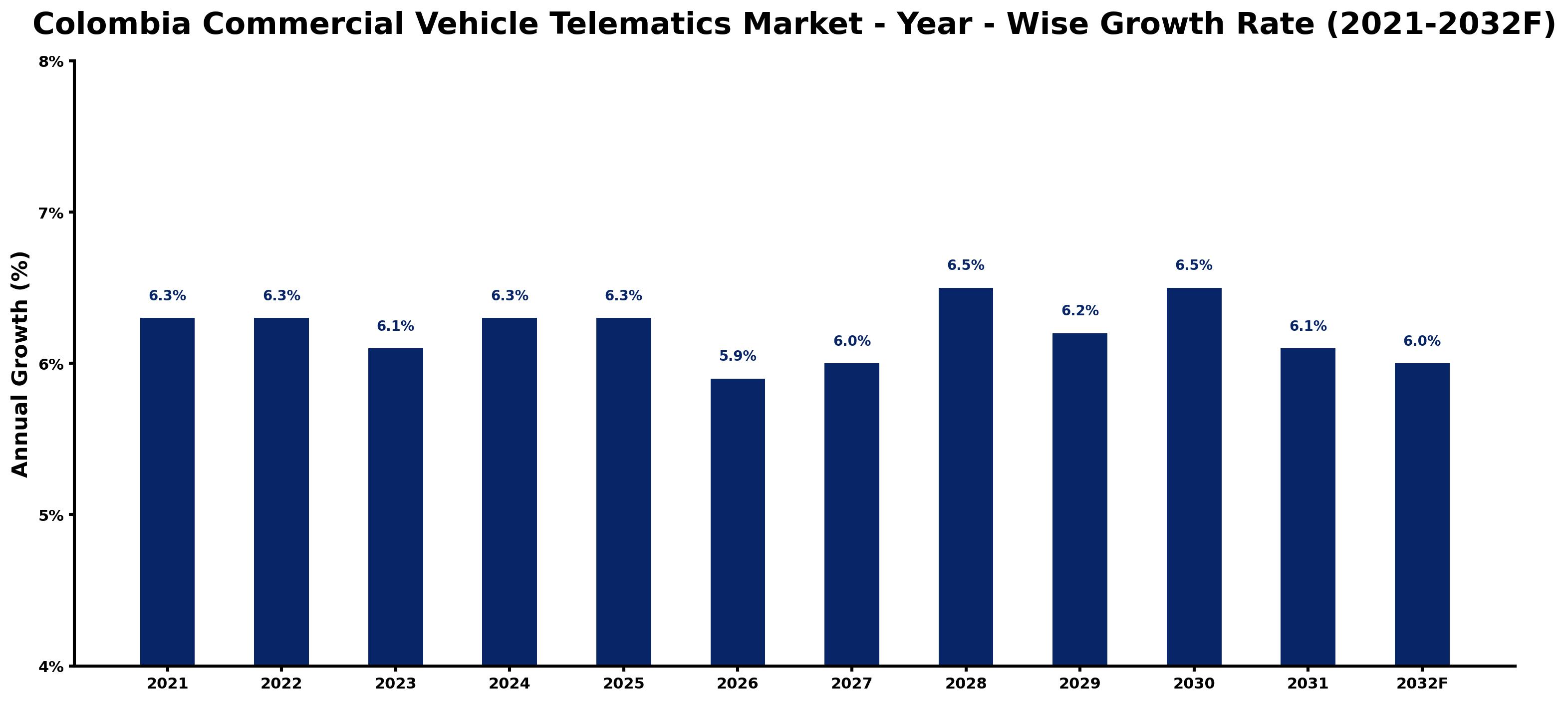 Colombia Commercial Vehicle Telematics Market Year-wise Growth Rate and Key Drivers