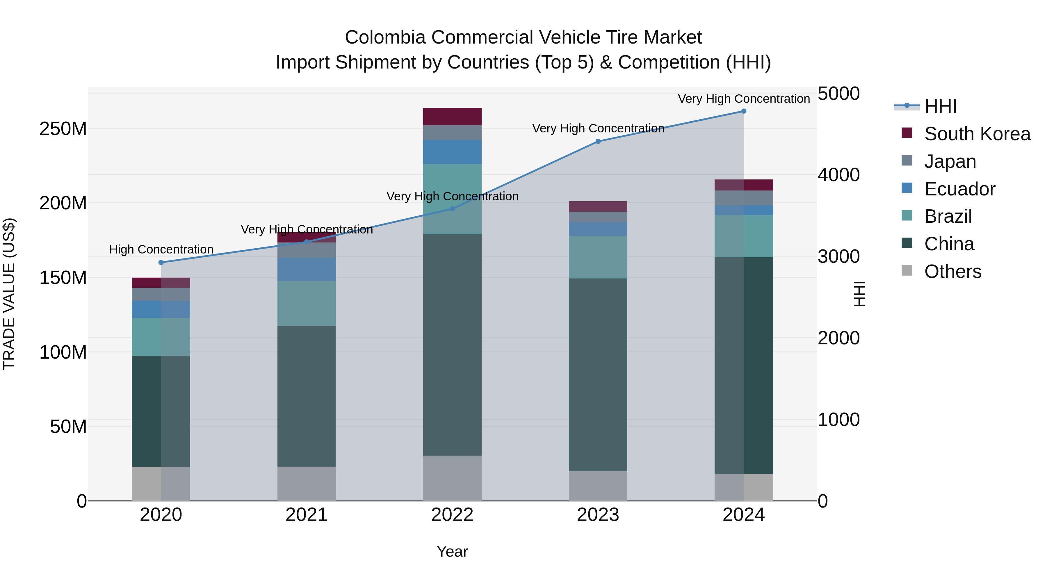 Colombia Commercial Vehicle Tire Market: Top 5 Importing Countries and Market Competition (HHI) Analysis