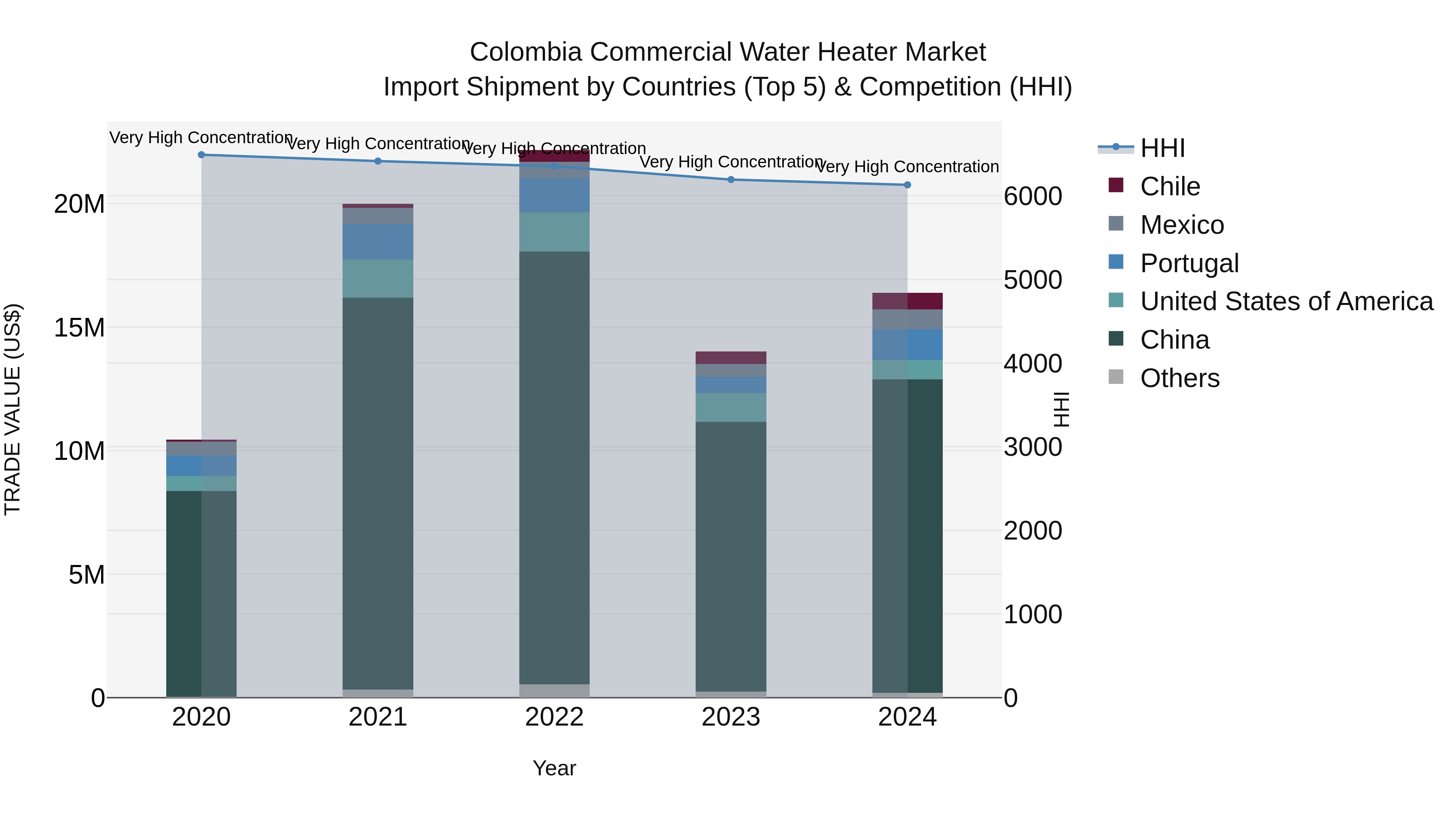Colombia Commercial Water Heater Market: Top 5 Importing Countries and Market Competition (HHI) Analysis