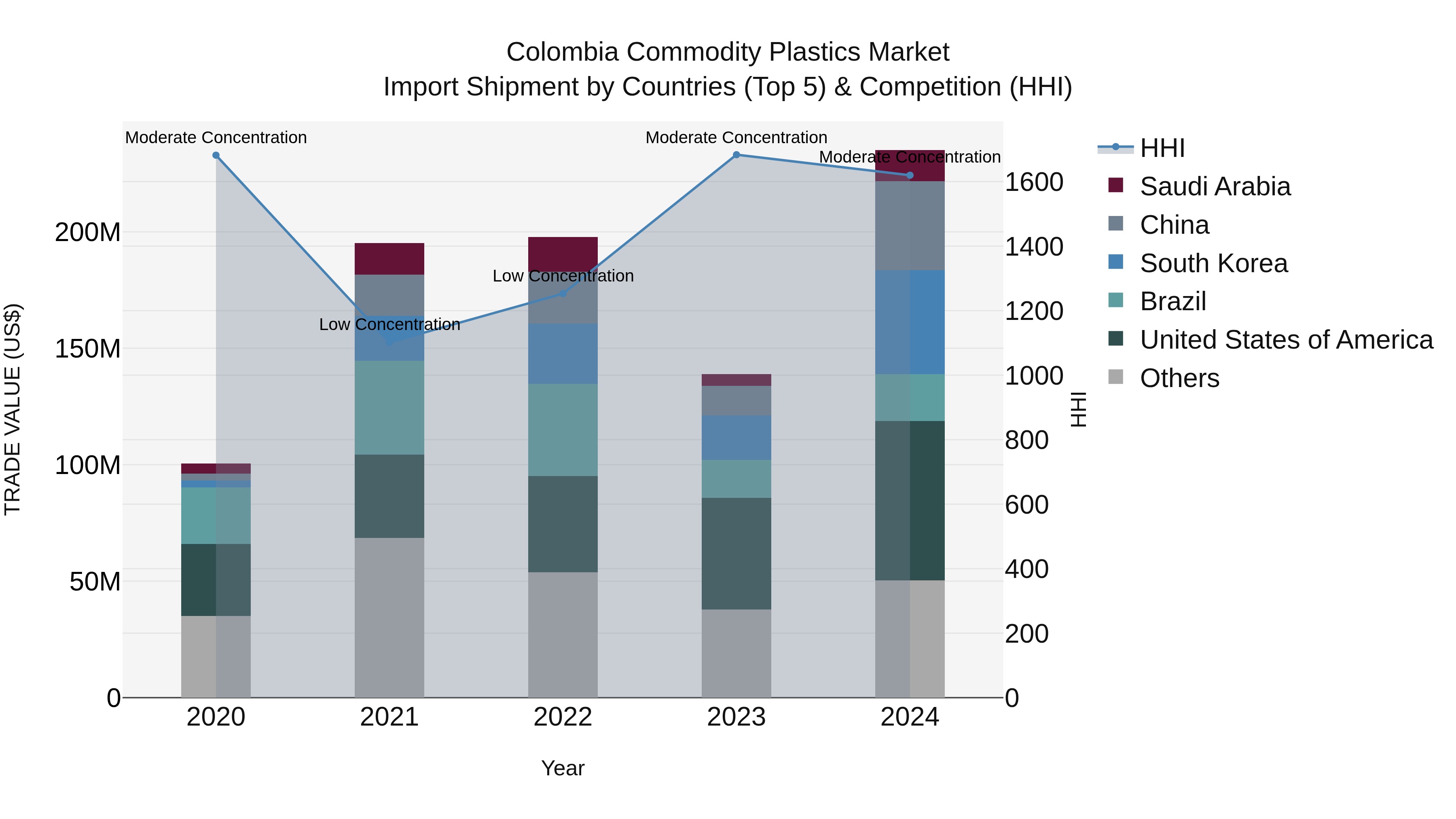 Colombia Commodity Plastics Market: Top 5 Importing Countries and Market Competition (HHI) Analysis