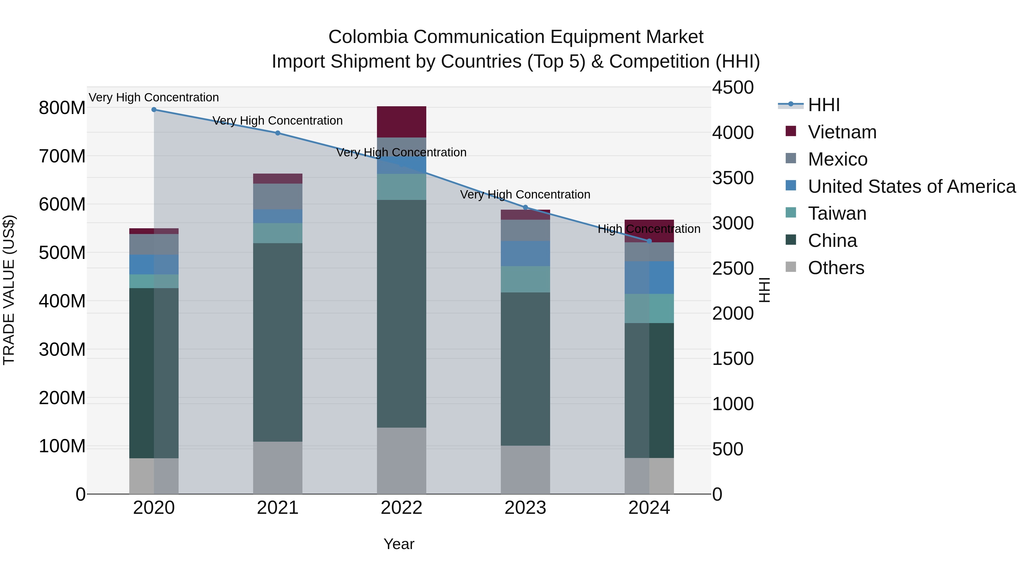 Colombia Communication Equipment Market: Top 5 Importing Countries and Market Competition (HHI) Analysis
